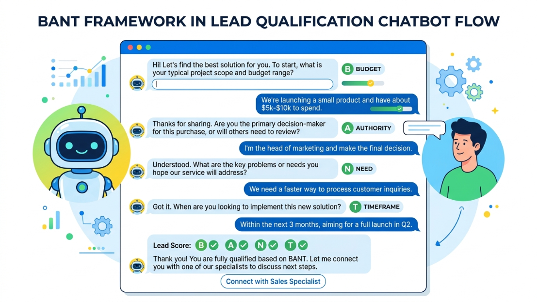 BANT framework lead qualification chatbot interface showing a live conversation evaluating Budget, Authority, Need, and Timeframe to calculate a lead score.