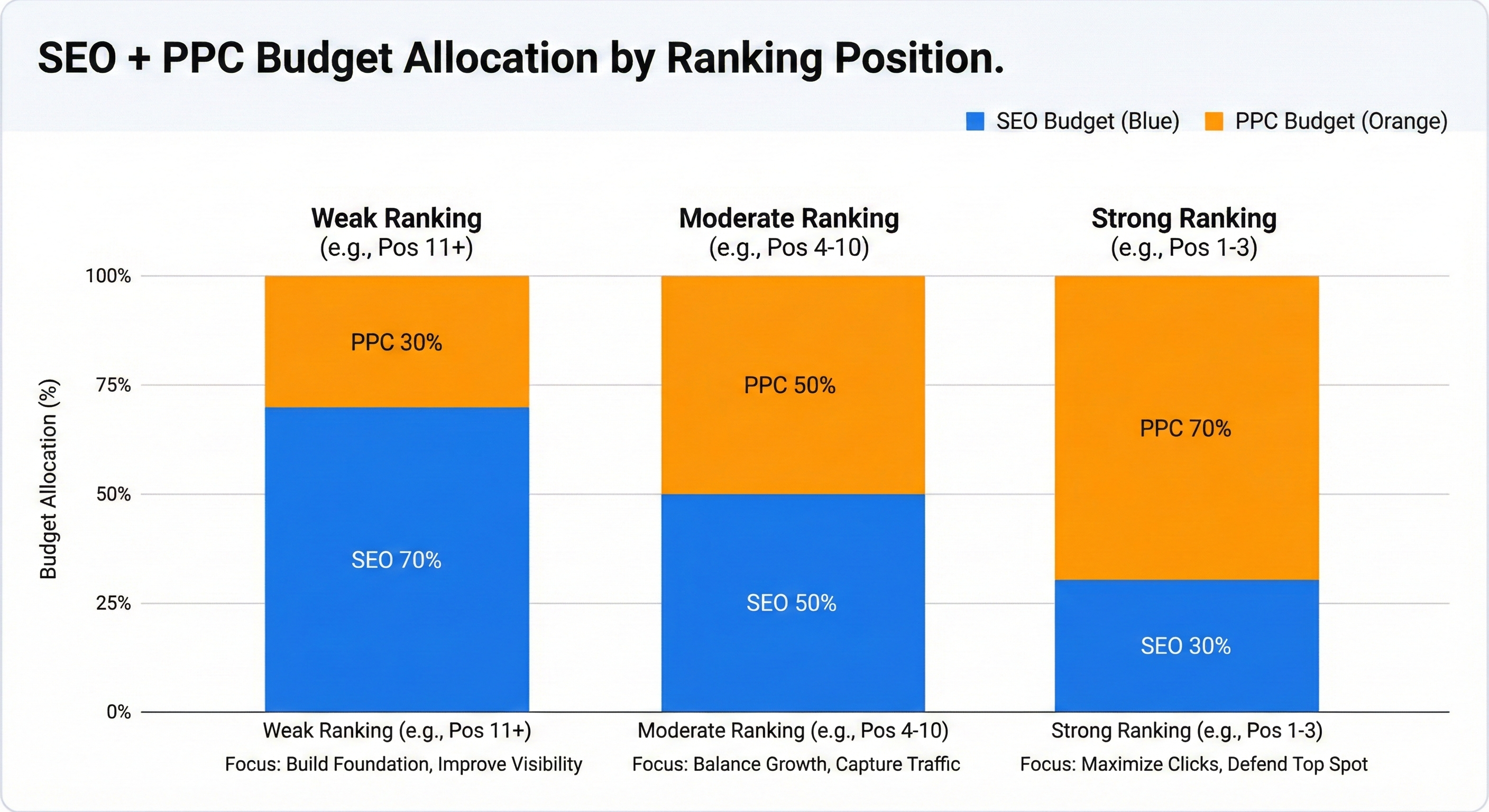 SEO + PPC Budget Allocation by Ranking Position Chart