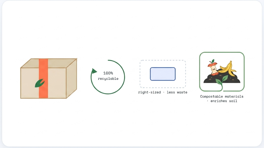 A sustainability infographic highlighting eco-friendly shipping practices: 100% recyclable boxes, right-sized packaging, and compostable materials.