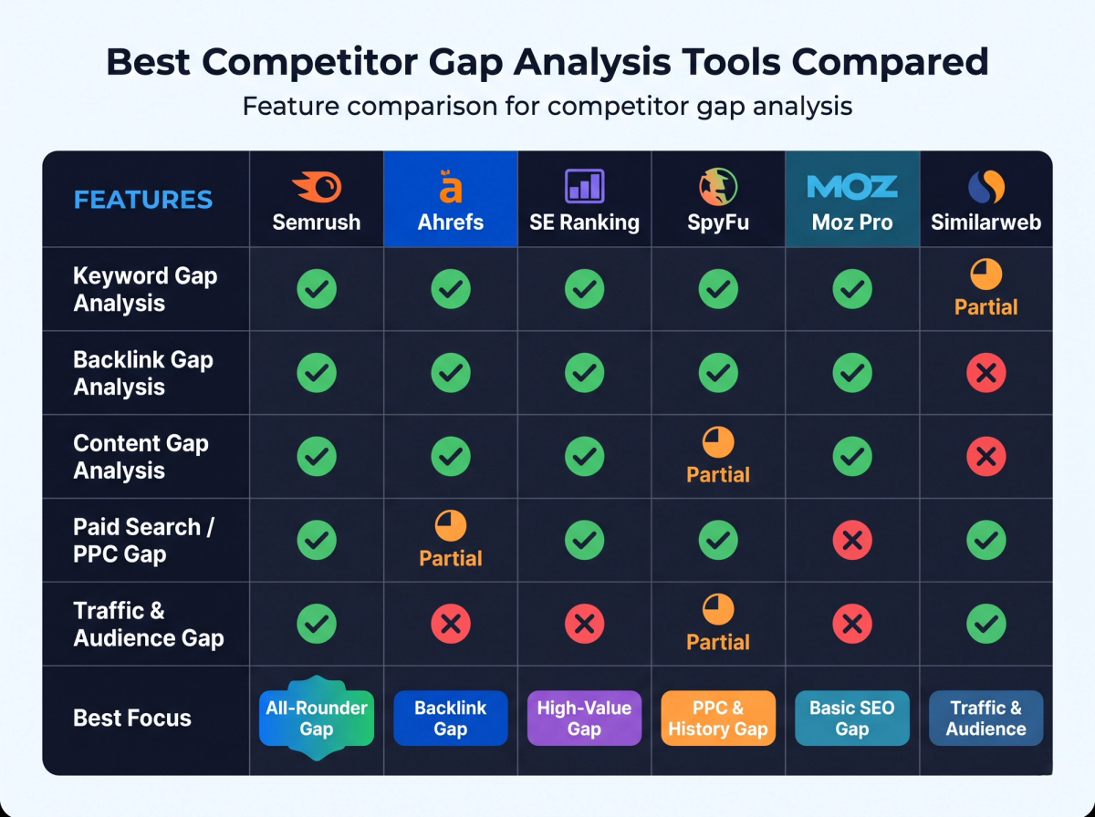 Comparison chart of Semrush, Ahrefs, SE Ranking, SpyFu, Moz Pro and Similarweb features for competitor gap analysis