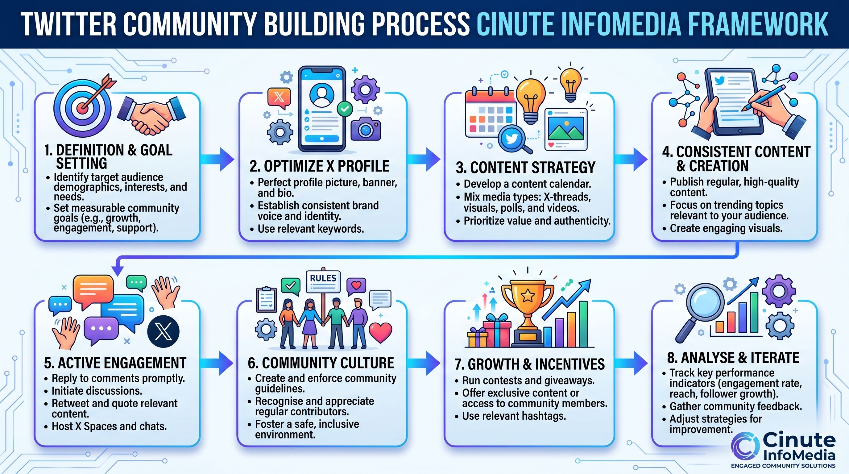 Twitter community building process Cinute InfoMedia framework