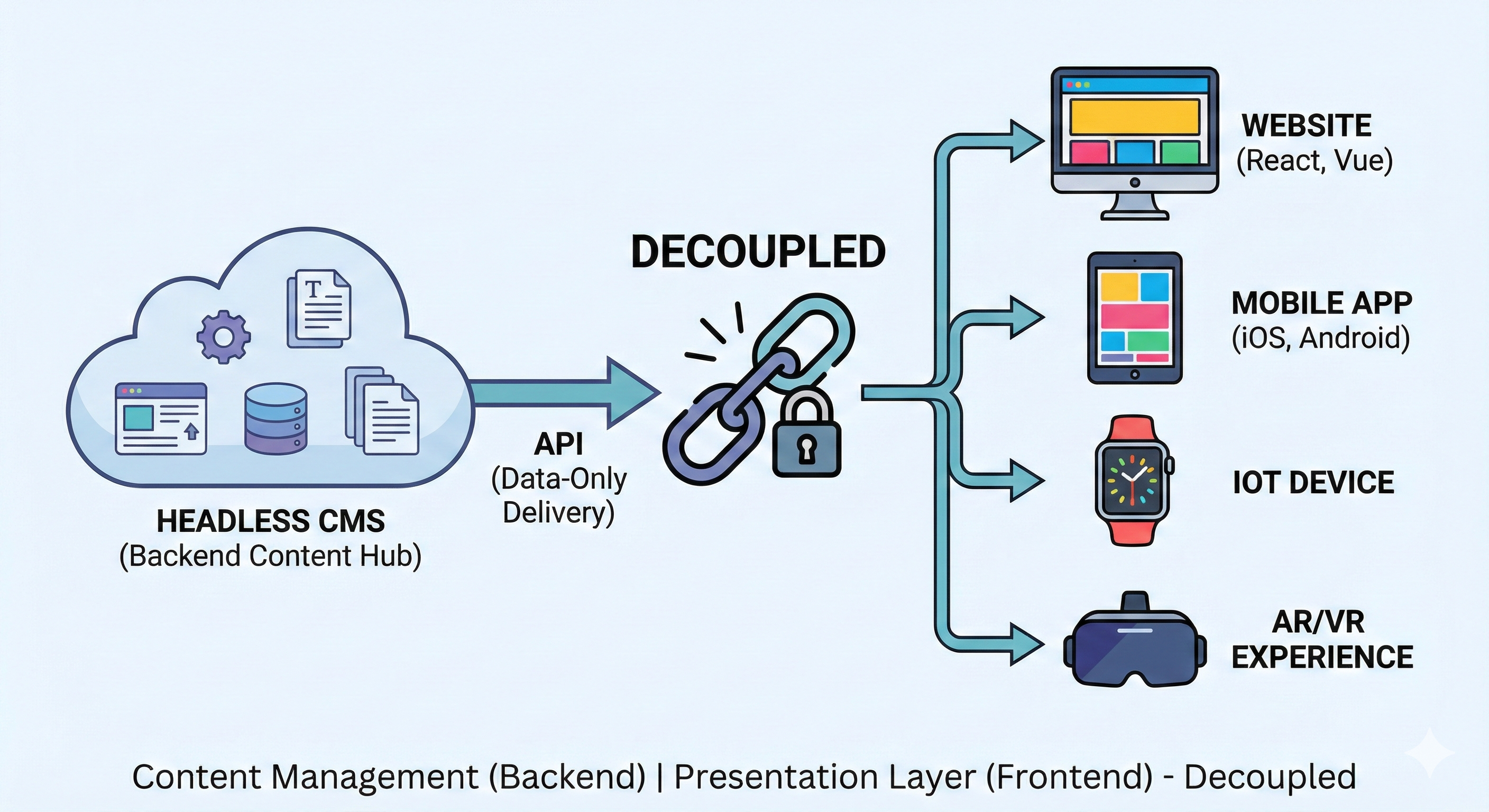 Headless CMS vs Traditional CMS Architecture Comparison