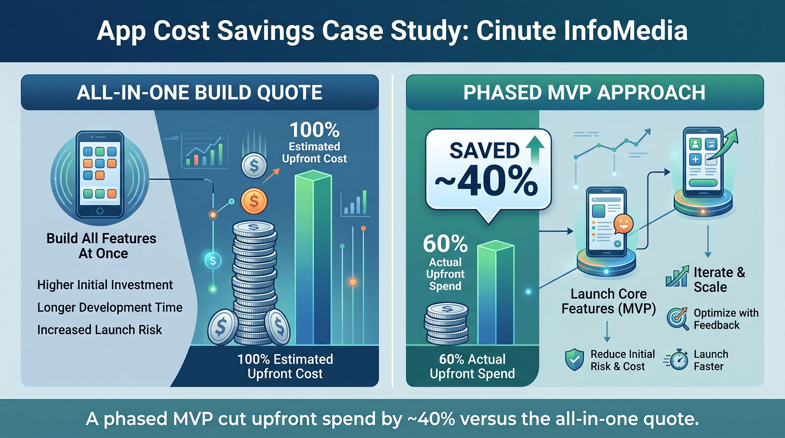 40% cost saving achieved Cinute InfoMedia app case study