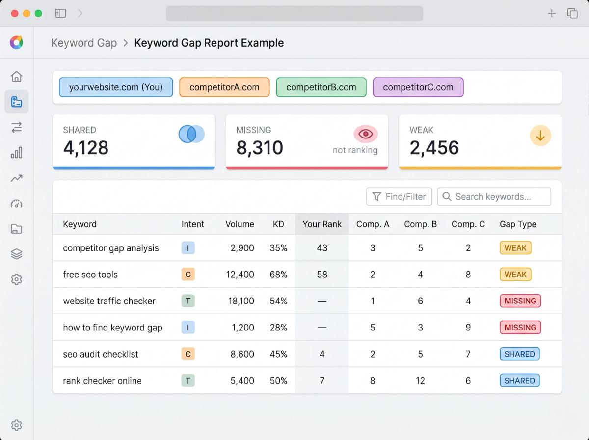 Dashboard of a keyword gap report listing missing, weak and shared keywords for a website and three competitors