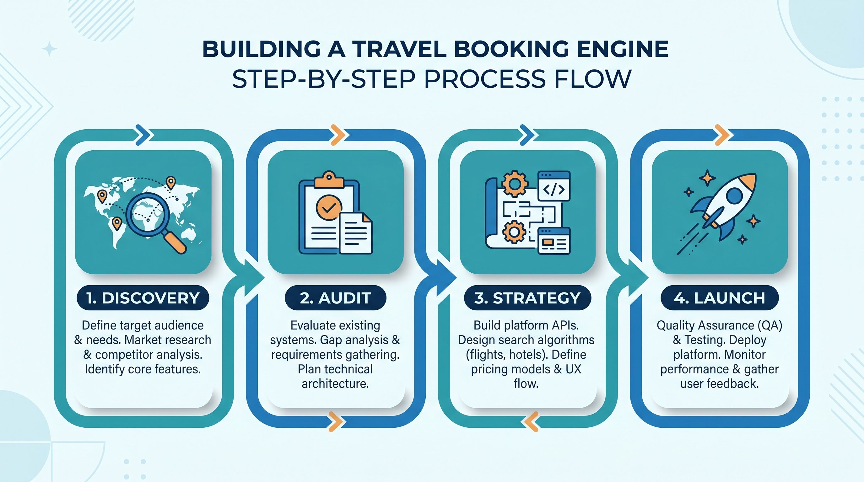 travel booking engine build proces Cinute InfoMedia