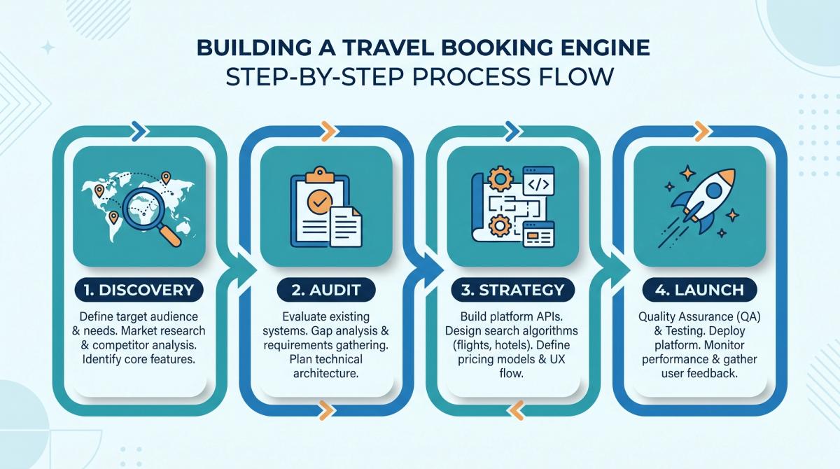 travel booking engine build proces Cinute InfoMedia
