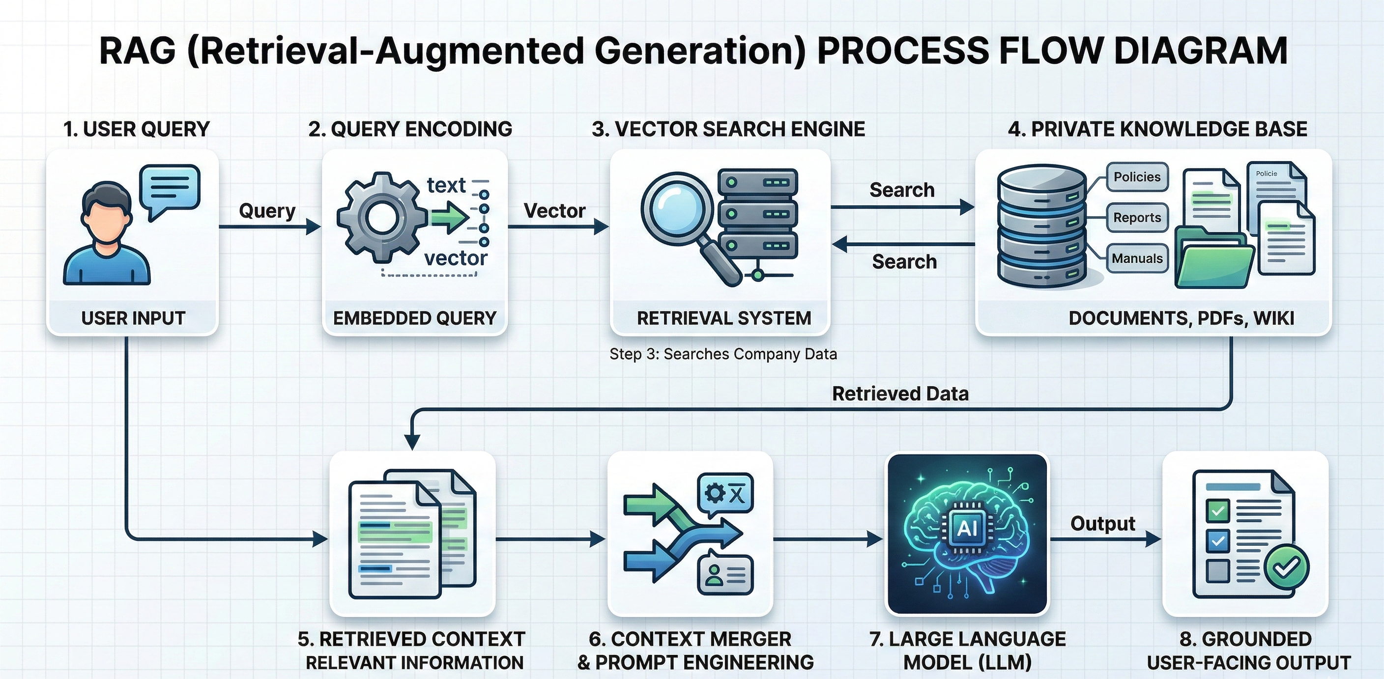 A technical flow diagram titled "RAG (Retrieval-Augmented Generation) PROCESS FLOW DIAGRAM." The chart uses clean icons and arrows to show an 8-step process: User Input, Query Encoding, Vector Search, Private Knowledge Base, Retrieved Context, Context Merger, Large Language Model, and Grounded User-Facing Output.