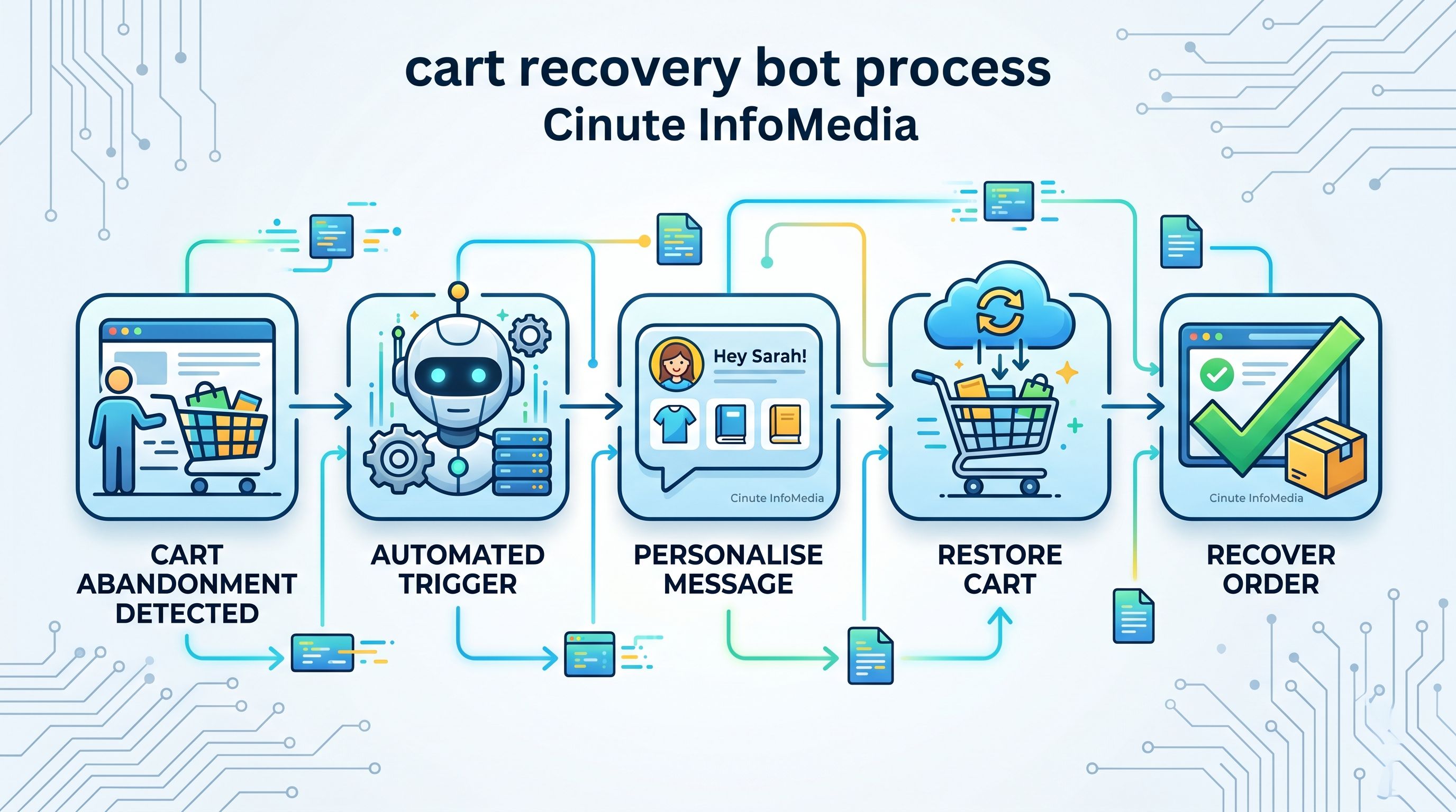  Step-by-step cart recovery bot workflow from cart abandonment to recovered order Cinute InfoMedia