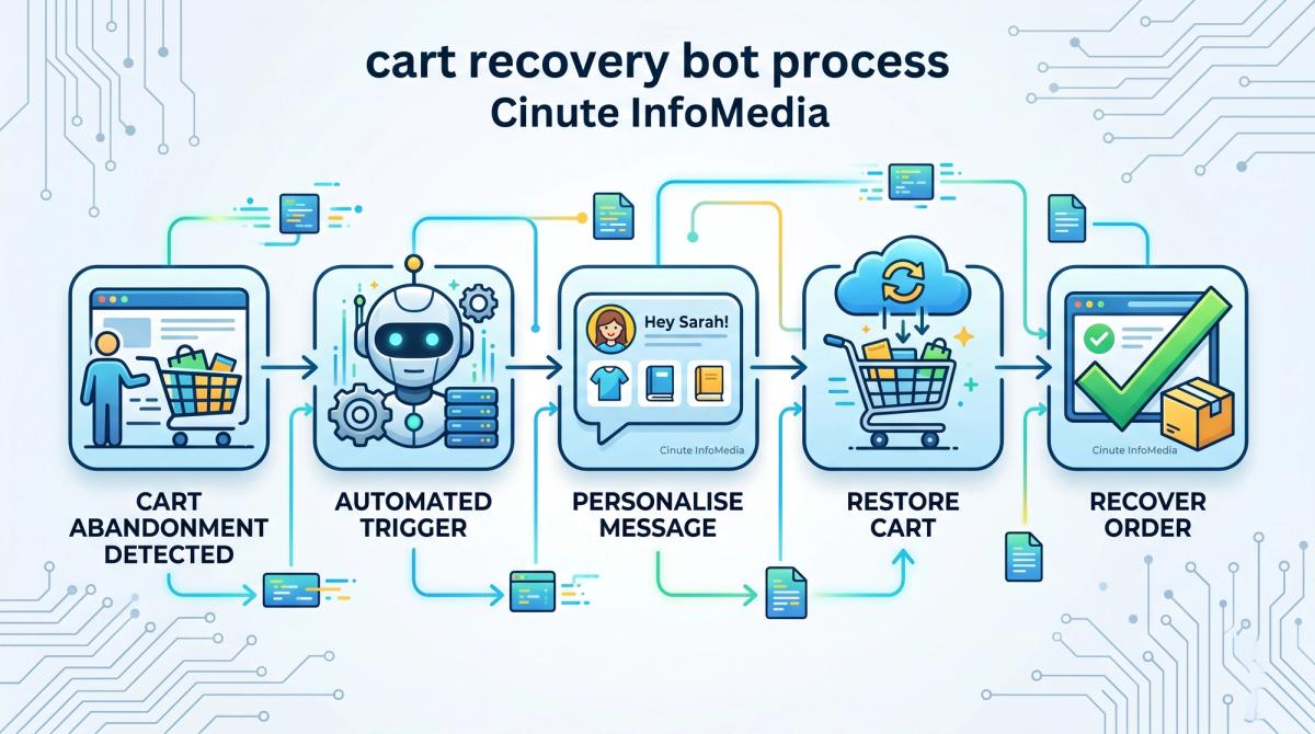 Step-by-step cart recovery bot workflow from cart abandonment to recovered order Cinute InfoMedia