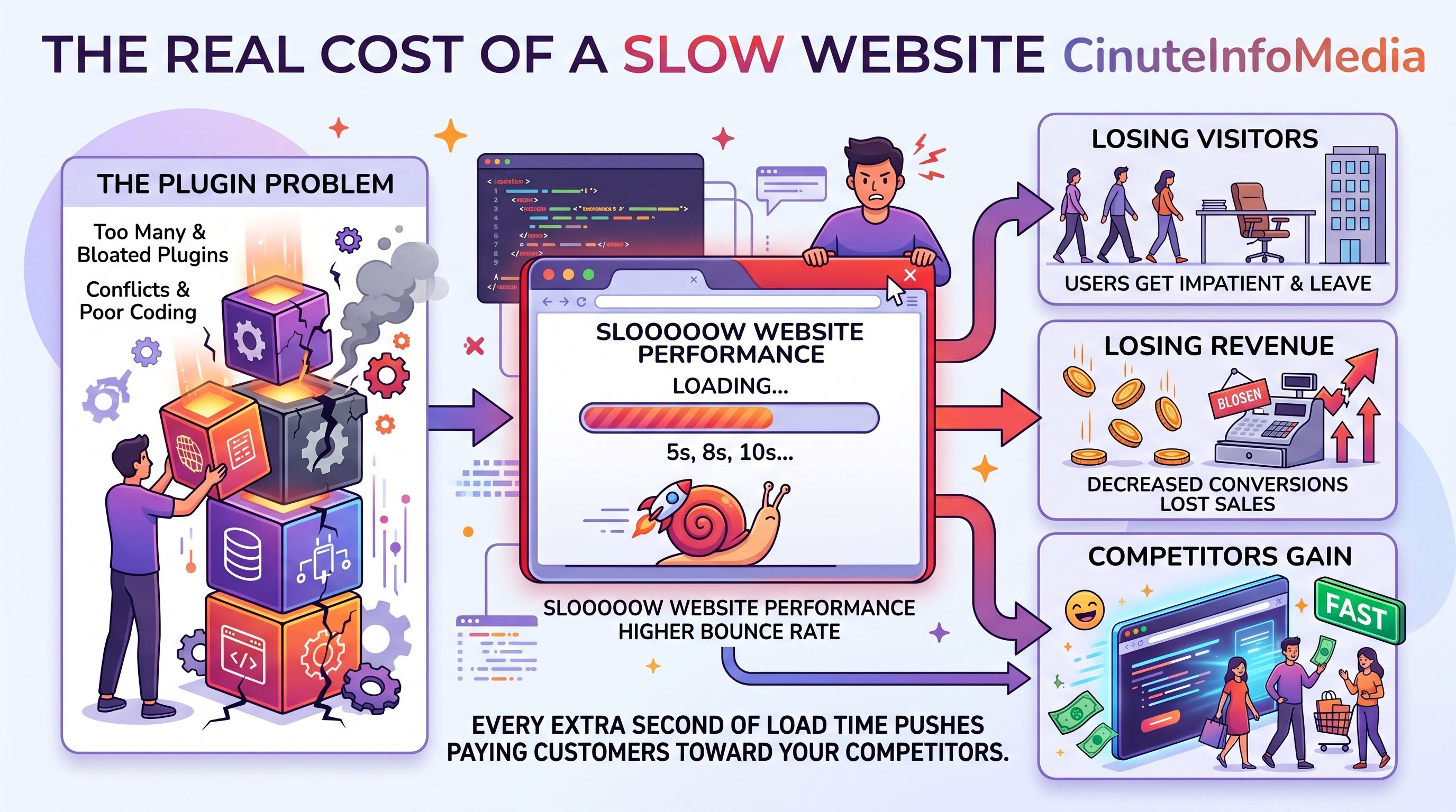 speed optimization plugins problem slow site losing visitors and revenue