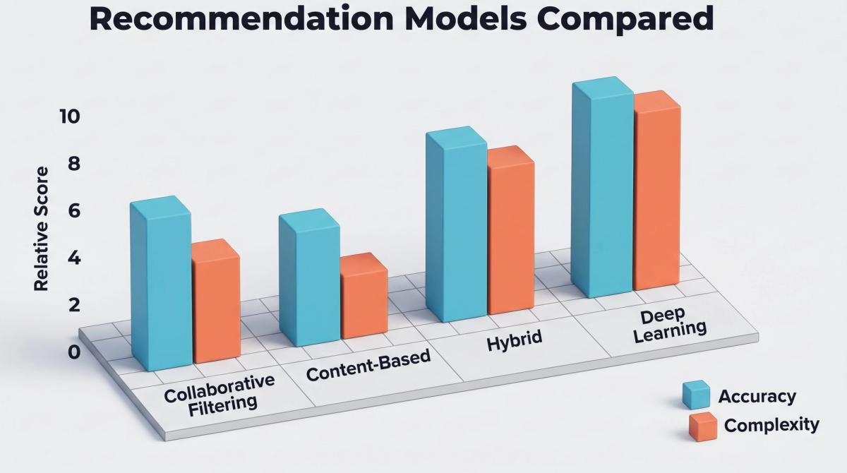 Chart comparing collaborative filtering, content-based, hybrid and deep learning recommendation models