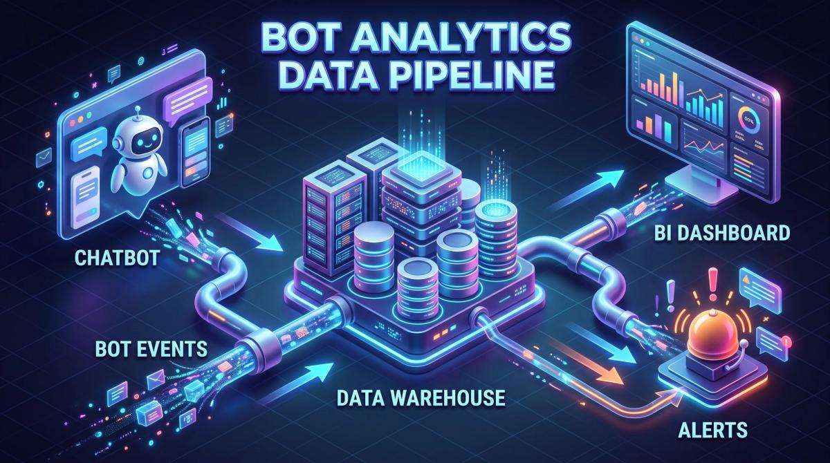 Flow diagram of bot events moving from chatbot to data warehouse to BI dashboard and alerts