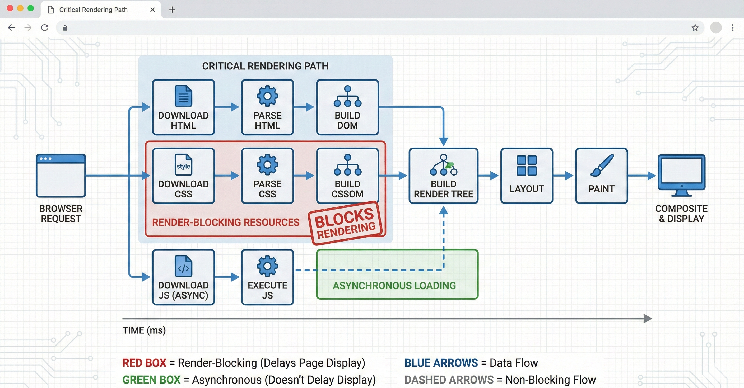 A technical flowchart illustrating the browser's "Critical Rendering Path." It starts with a "Browser Request" and shows parallel processes: "Download HTML" -> "Parse HTML" -> "Build DOM" and "Download CSS" -> "Parse CSS" -> "Build CSSOM." These are grouped as "Render-Blocking Resources" with a red stamp that reads "BLOCKS RENDERING." A separate path below shows "Download JS (ASYNC)" -> "Execute JS" as "Asynchronous Loading." The paths converge at "Build Render Tree," followed by "Layout," "Paint," and finally "Composite & Display." The entire process is shown over a "TIME (ms)" timeline, with a legend explaining the color coding for blocking vs. asynchronous flows.