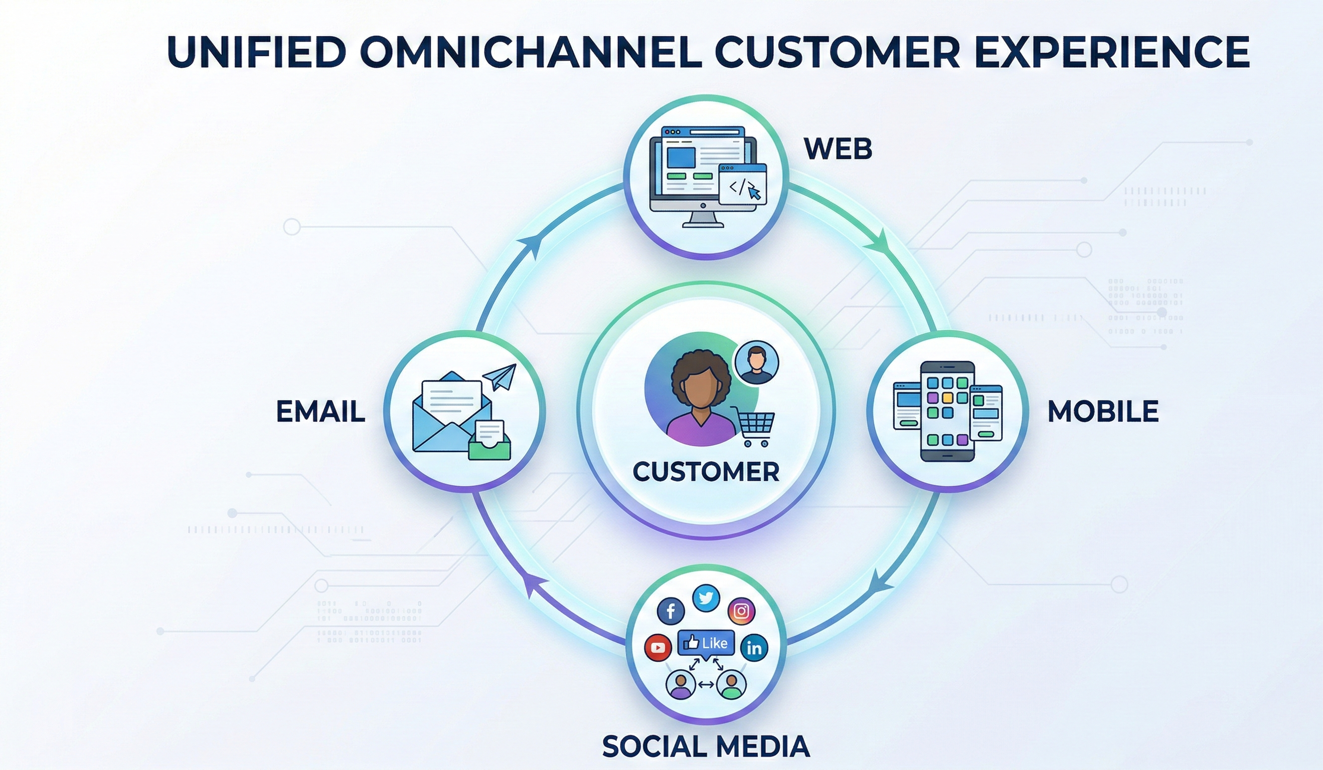 A diagram titled 'UNIFIED OMNICHANNEL CUSTOMER EXPERIENCE.' A central 'CUSTOMER' avatar (a woman) is surrounded by four interconnected channels in a circular flow. Each channel is within its own circle, linked by a looping path of arrows and light lines: 'WEB' (with a computer monitor), 'MOBILE' (with a tablet), 'SOCIAL MEDIA' (with various app logos), and 'EMAIL' (with an open envelope). The overall style is a clean, modern vector illustration with digital circuit-board patterns in the background.