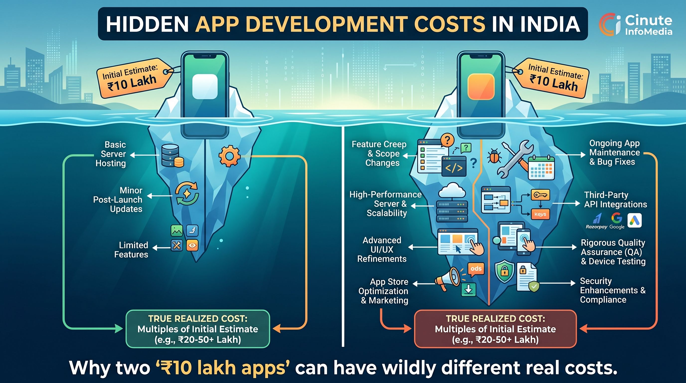 mobile app development cost in India problem hidden costs breakdown