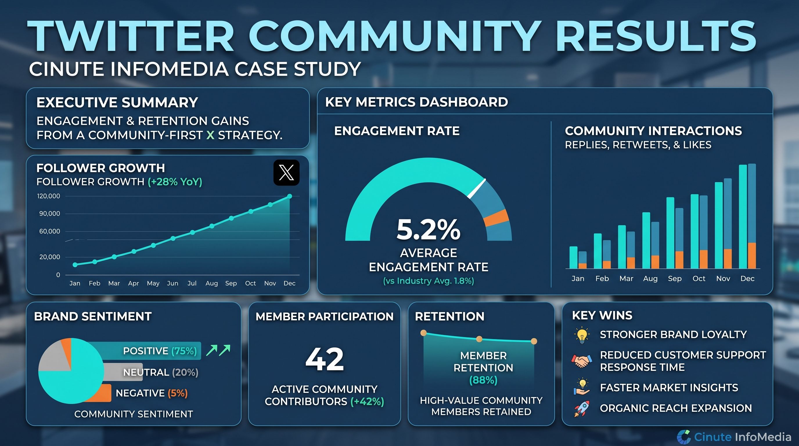 Twitter community engagement results achieved Cinute InfoMedia case study