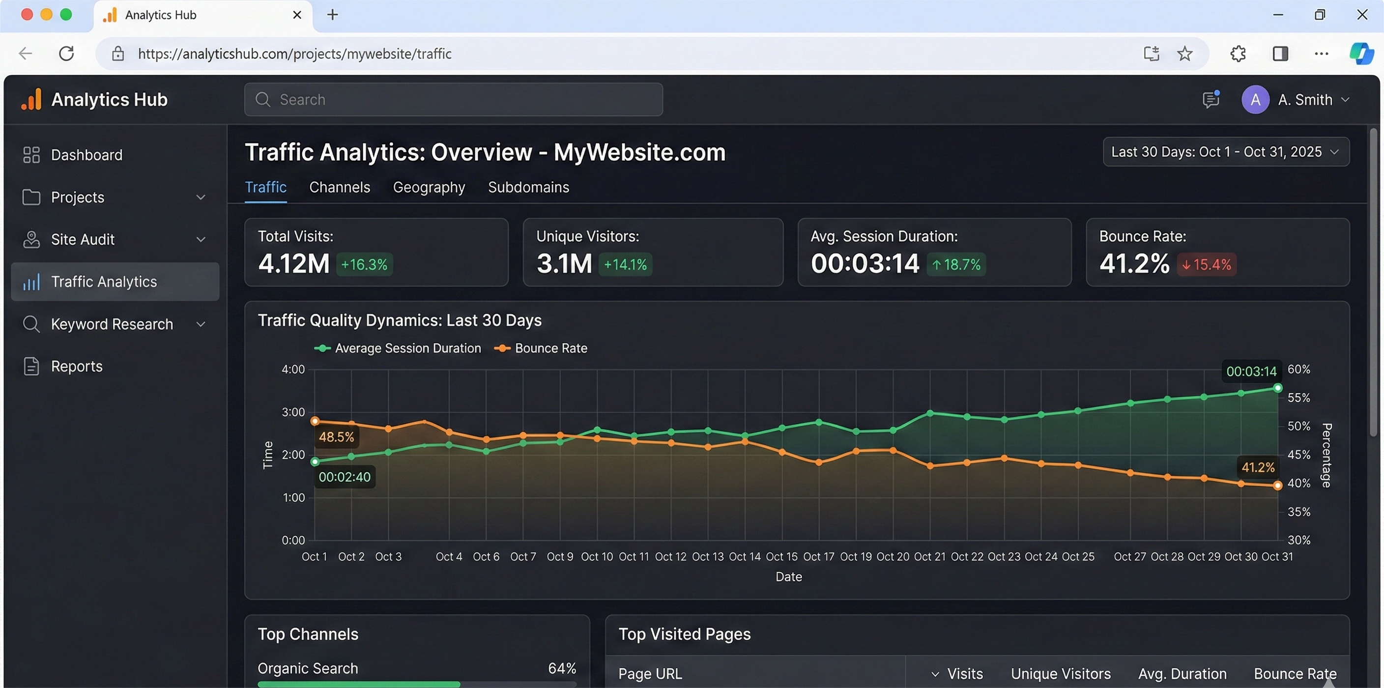 A realistic screenshot of a modern, dark-themed SEO dashboard titled "Traffic Analytics: Overview." The main graph displays "Traffic Quality Dynamics" over the last 30 days, featuring a rising green line for "Average Session Duration" (up 18.7%) and a declining orange line for "Bounce Rate" (down 15.4%). Data cards at the top show 4.12 million total visits and 3.1 million unique visitors, with additional sections for "Top Channels" and "Top Visited Pages" at the bottom.