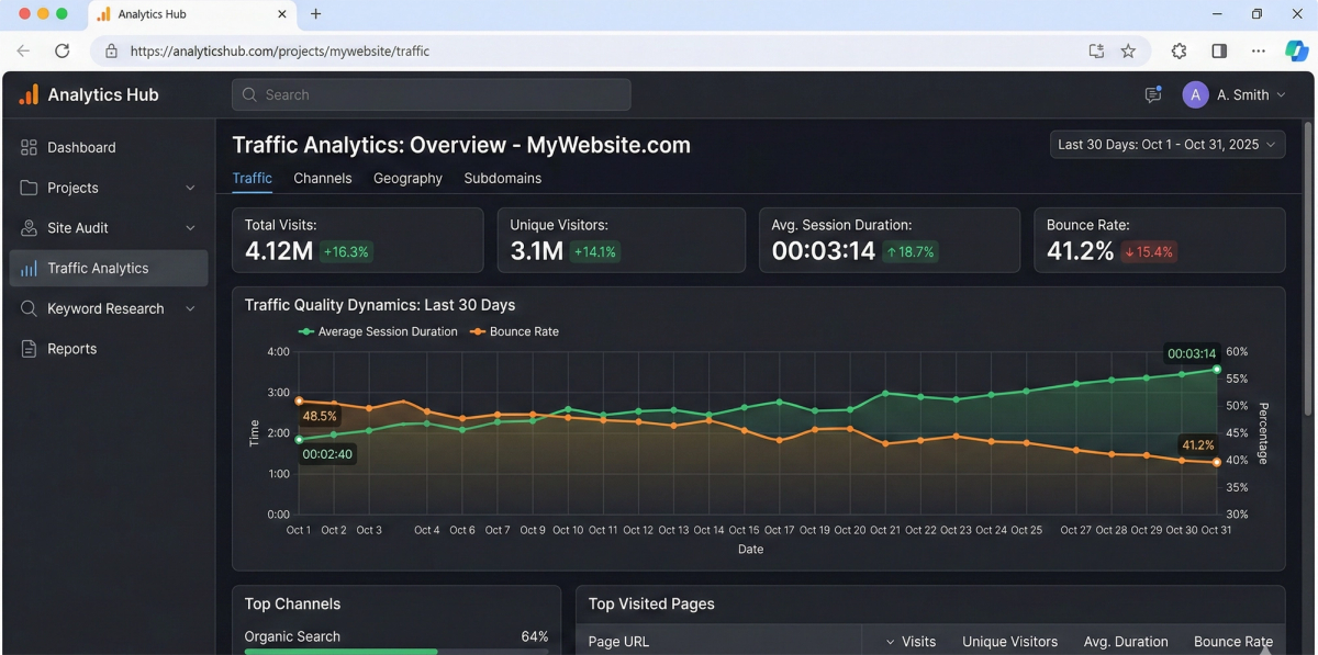 A realistic screenshot of a modern, dark-themed SEO dashboard titled "Traffic Analytics: Overview." The main graph displays "Traffic Quality Dynamics" over the last 30 days, featuring a rising green line for "Average Session Duration" (up 18.7%) and a declining orange line for "Bounce Rate" (down 15.4%). Data cards at the top show 4.12 million total visits and 3.1 million unique visitors, with additional sections for "Top Channels" and "Top Visited Pages" at the bottom.