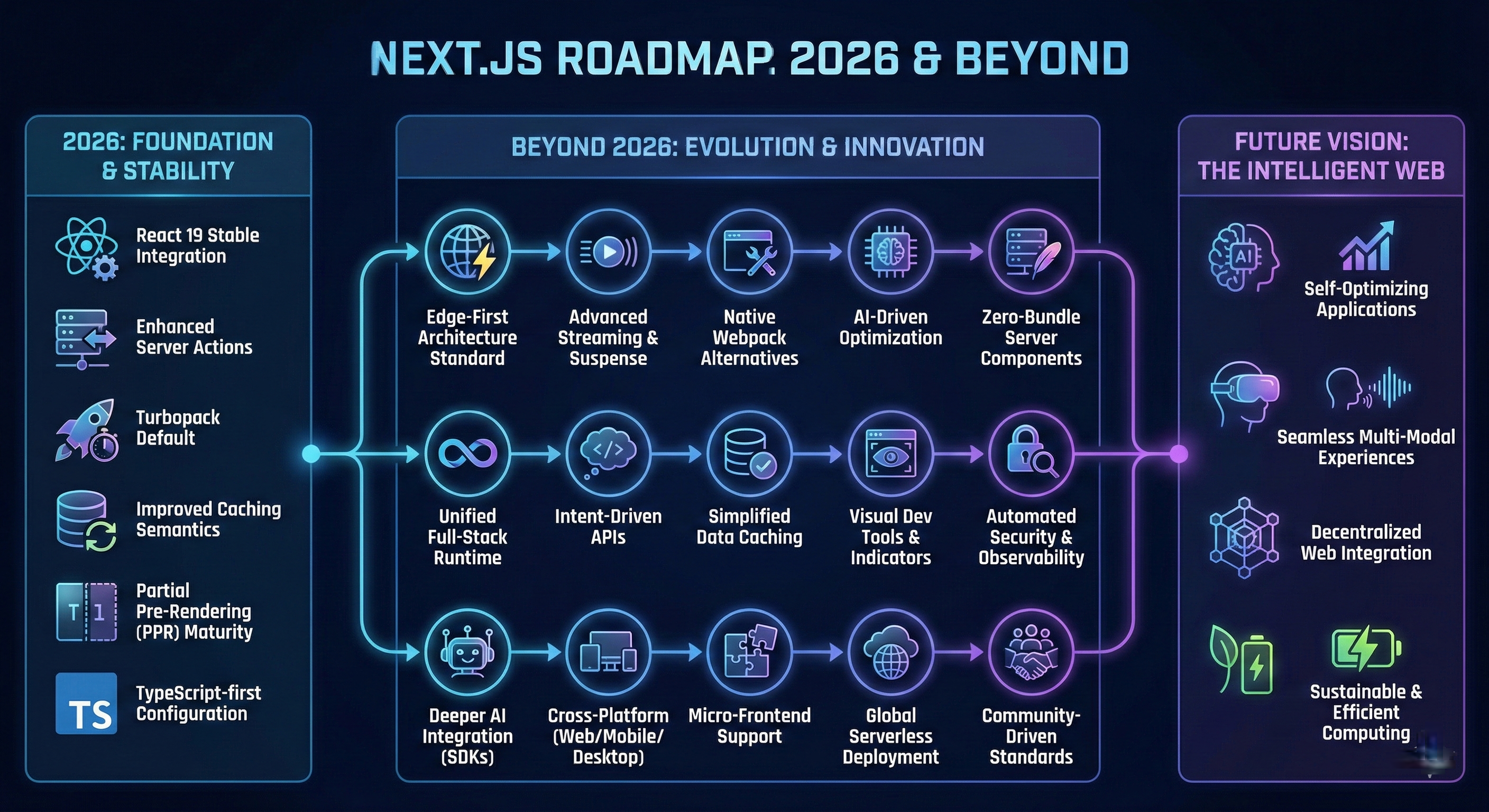 Roadmap infographic for Next.js features in 2026 and beyond