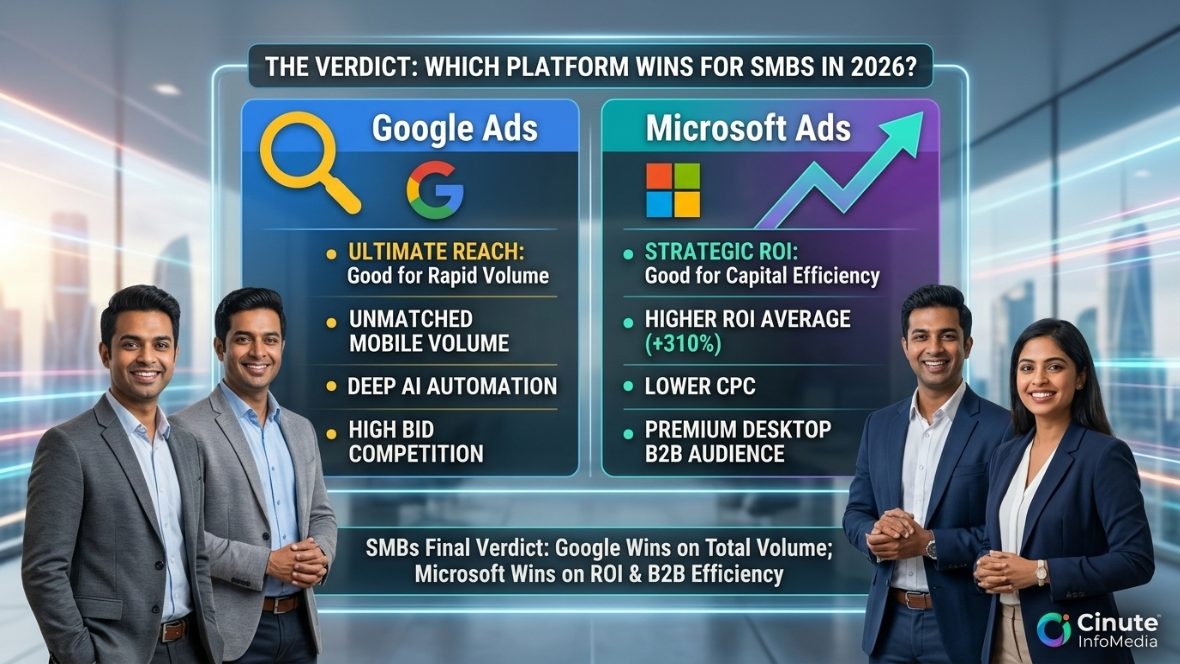 An SEO comparison infographic titled 'THE VERDICT: WHICH PLATFORM WINS FOR SMBS IN 2026?' by Cinute InfoMedia. The modern, data-driven graphic splits vertically to compare Google Ads and Microsoft Ads. The Google side highlights 'ULTIMATE REACH' and 'UNMATCHED MOBILE VOLUME'. The Microsoft side emphasizes 'STRATEGIC ROI' (+310% Avg ROI from previous studies), 'LOWER CPC', and 'PREMIUM DESKTOP B2B AUDIENCE'. Four diverse professional SMB owners in India look at the data in the foreground, with blurred futuristic Mumbai skyline details in the background. The final verdict at the bottom states that Google wins on volume, while Microsoft wins on ROI.