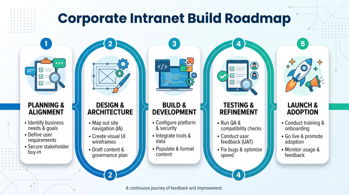 Five-step roadmap for planning, building, testing and launching a corporate intranet