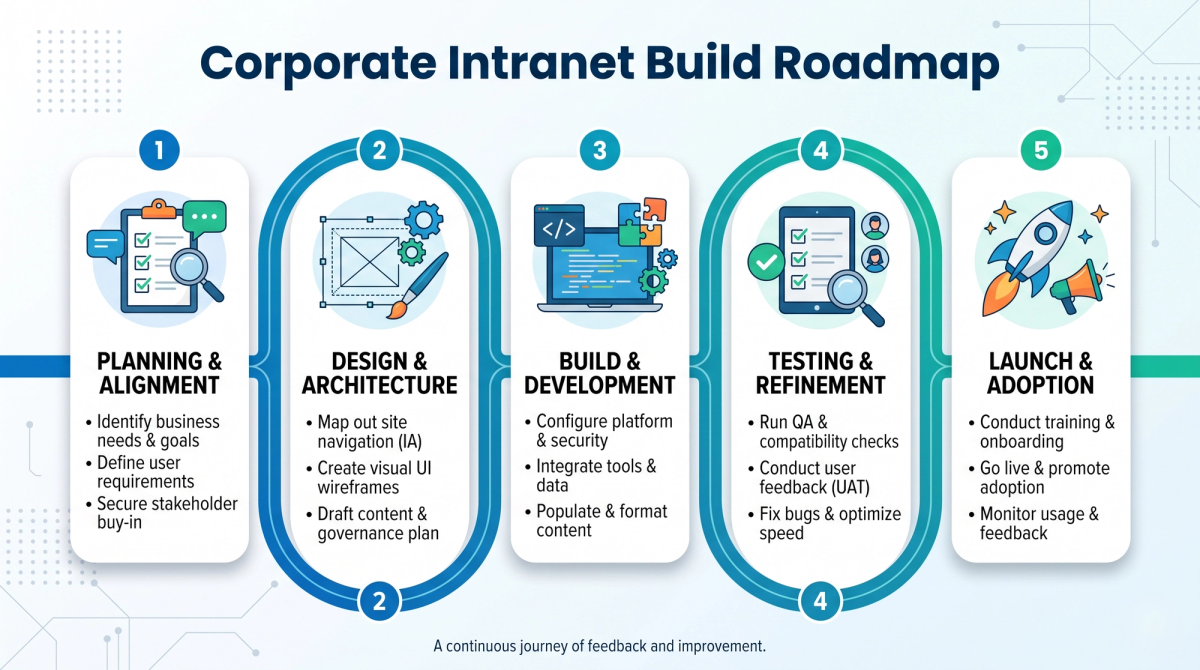 Five-step roadmap for planning, building, testing and launching a corporate intranet