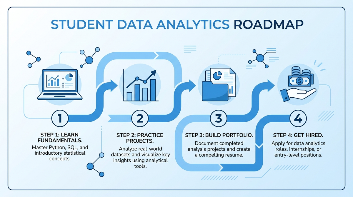 Step-by-step roadmap illustration for learning data analytics