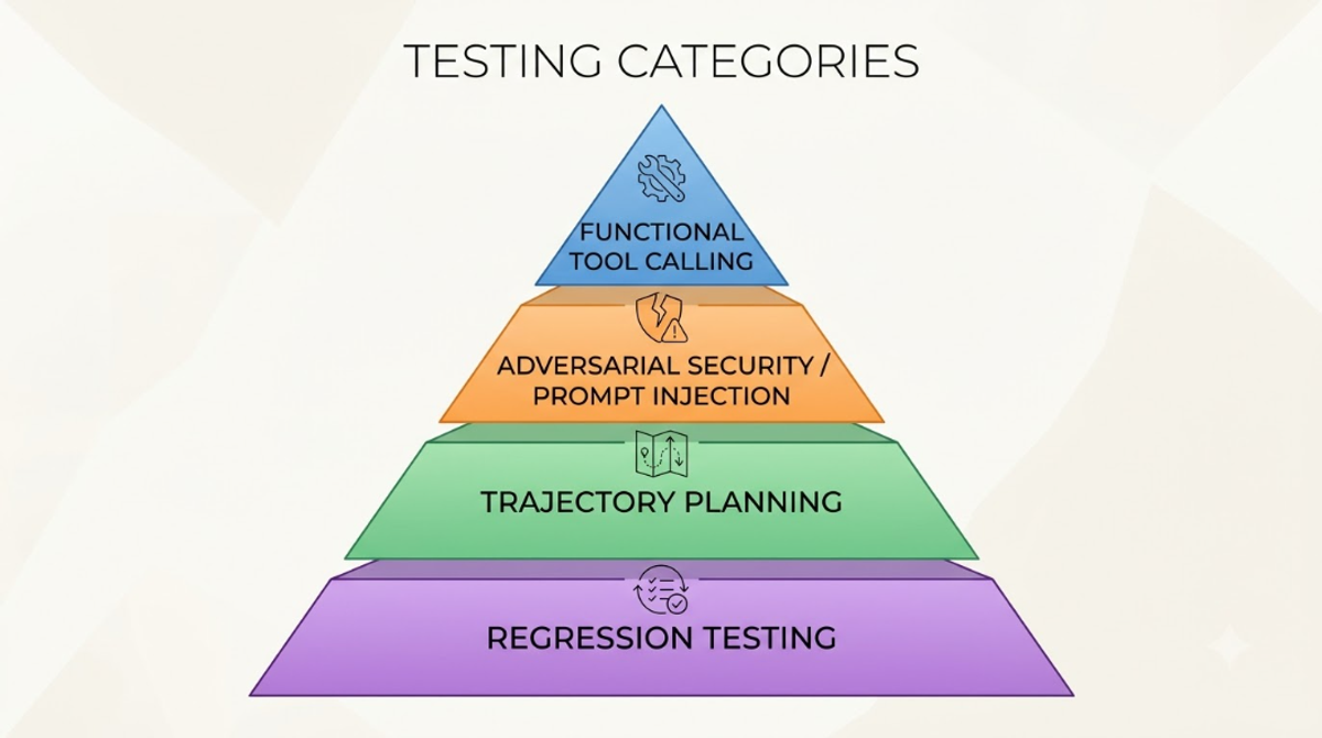 Testing framework diagram detailing functional, security, and trajectory evaluation for AI agents.