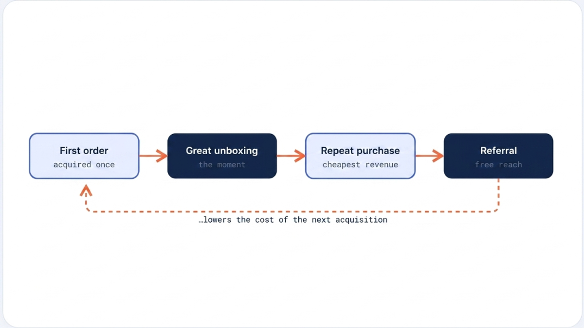 A marketing flowchart detailing how a great unboxing experience transforms a first order into repeat purchases and referrals, lowering overall customer acquisition costs.