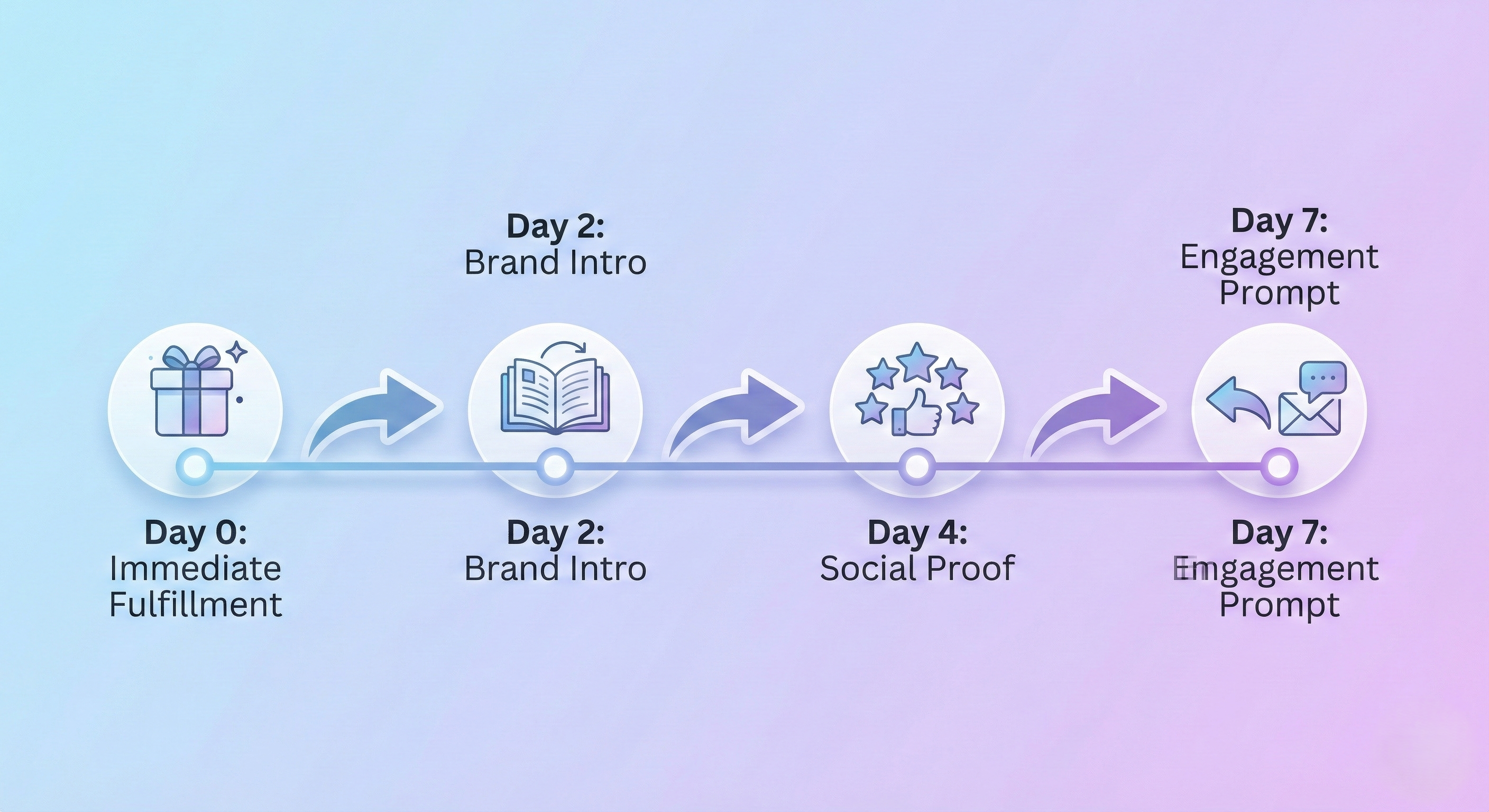 A horizontal timeline infographic on a soft gradient background illustrating a four-part, 7-day email welcome sequence. From left to right: 'Day 0: Immediate Fulfillment' with a gift icon; 'Day 2: Brand Intro' with an open book icon; 'Day 4: Social Proof' with a five-star rating and thumbs-up icon; and 'Day 7: Engagement Prompt' with a reply arrow and email envelope icon. Arrows connect each step sequentially