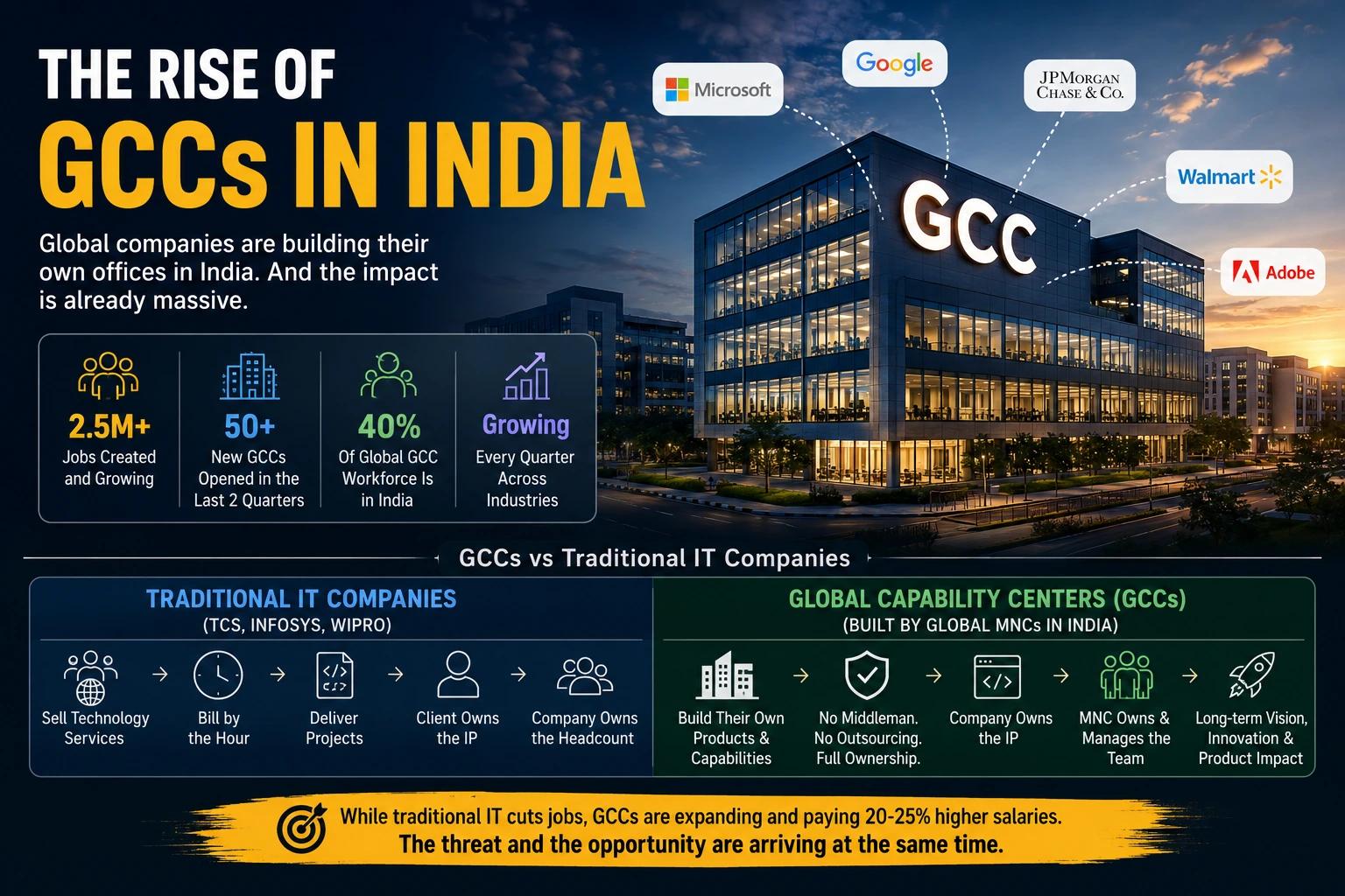 The Rise of GCCs in India: Why Global Companies Are Hiring Directly While Traditional IT Struggles