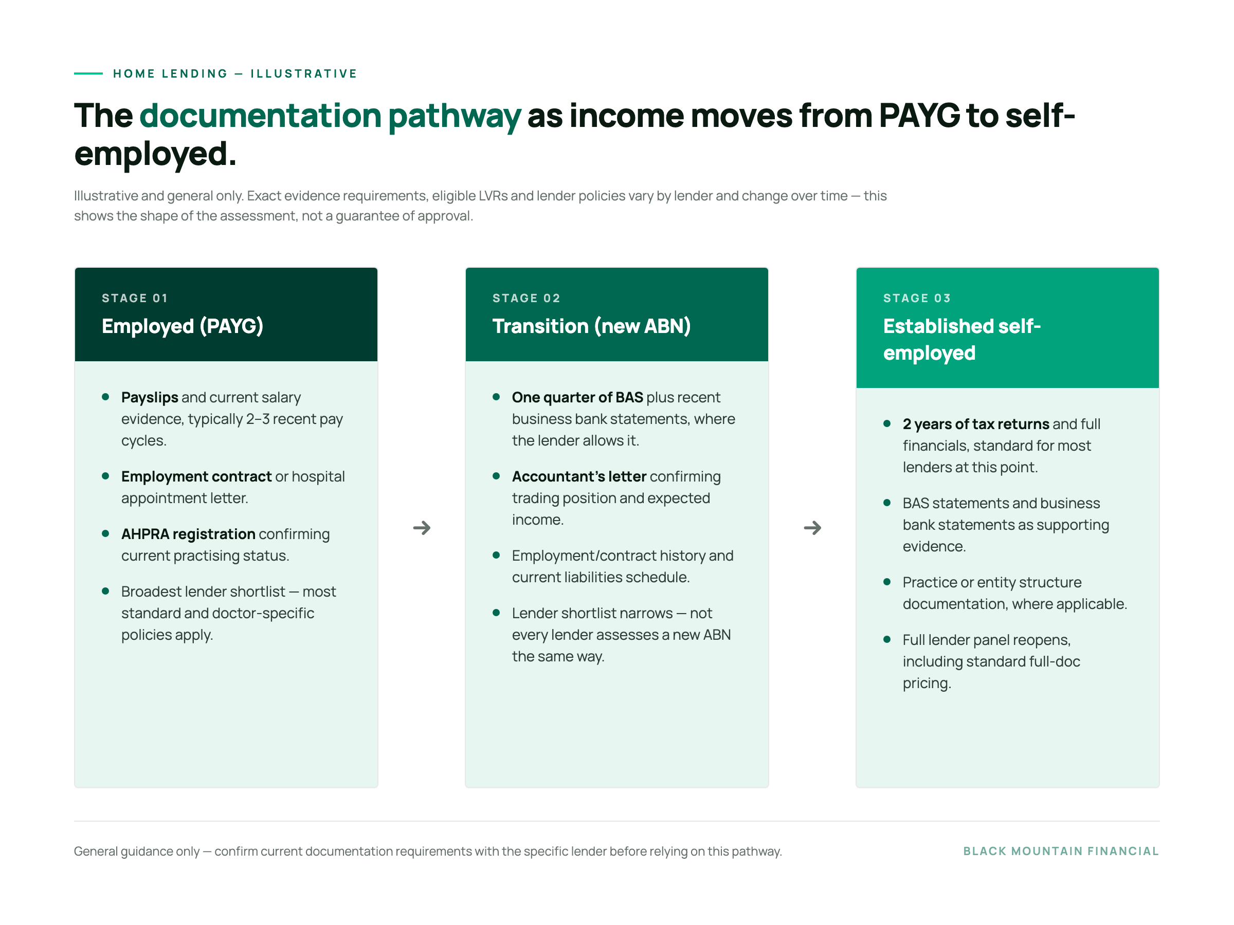 [Diagram: The doctor's documentation pathway — ]