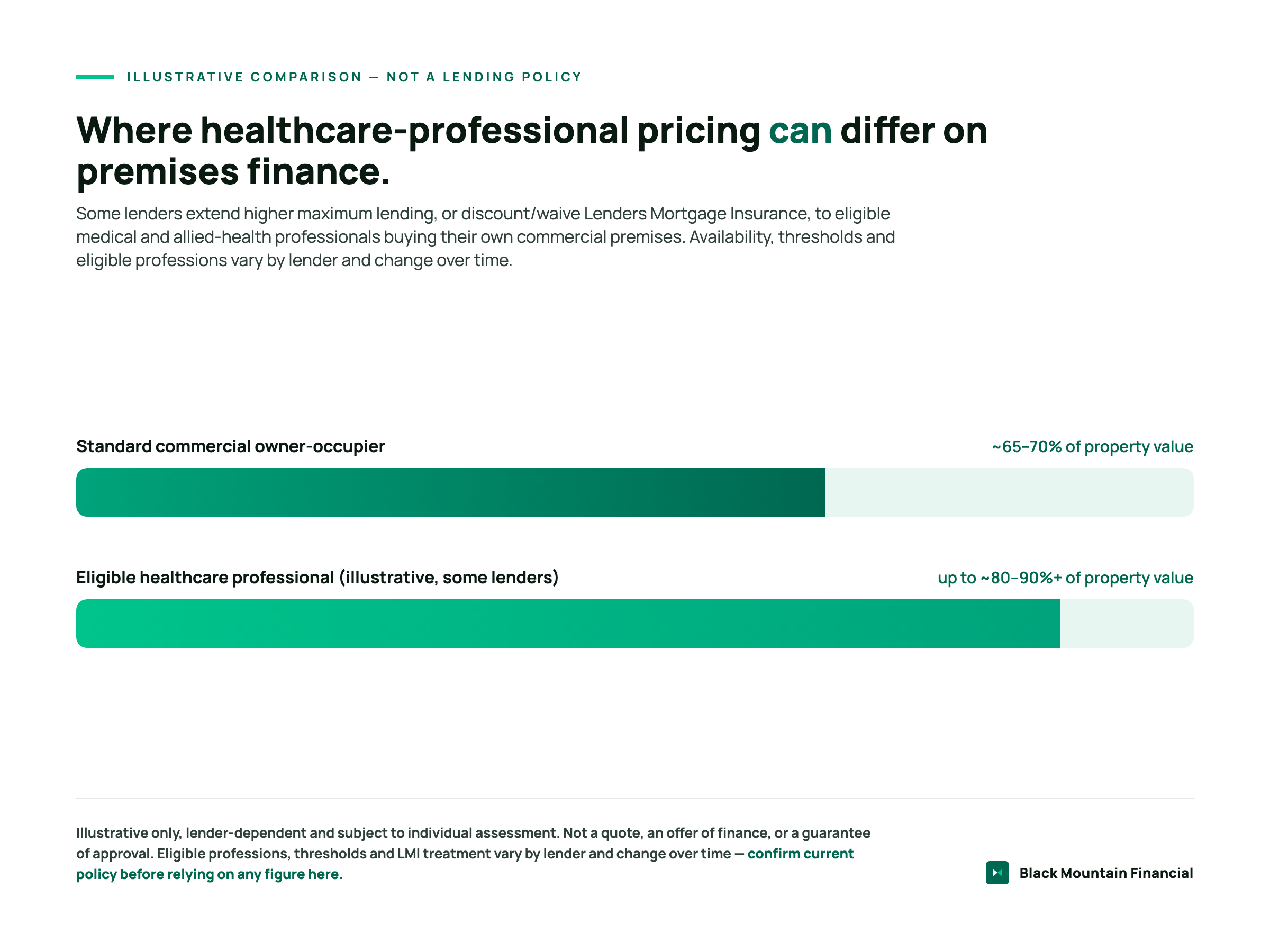 illustrative LVR comparison, medical vs standard commercial borrower