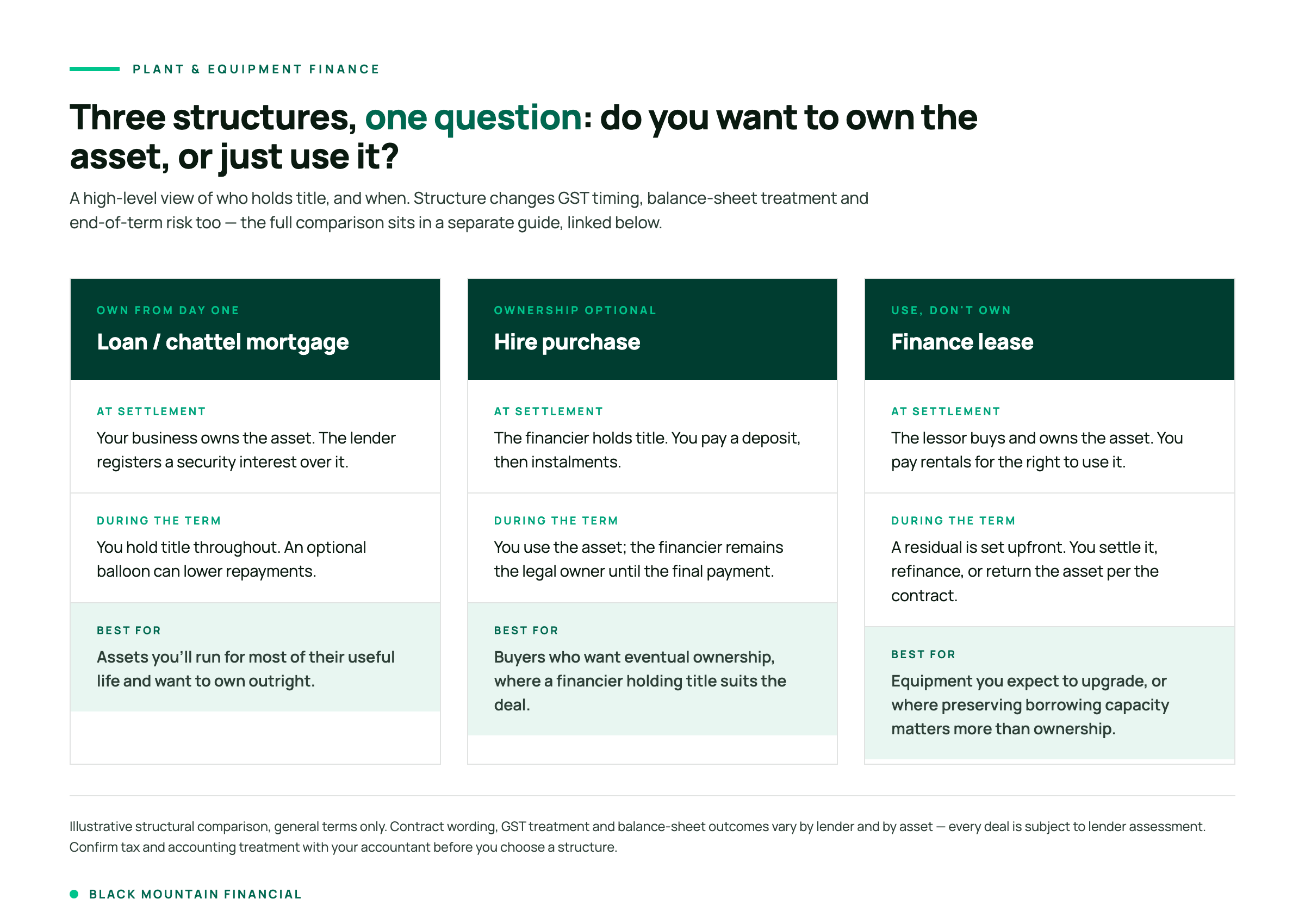 [Diagram: Plant & equipment finance — three structures at a glance, ]