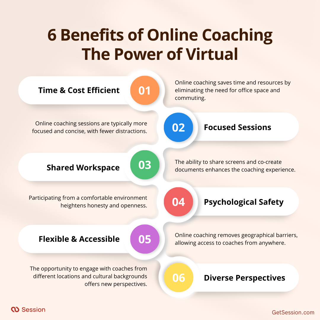 Illustration of the 6 benefits of Online Coaching: 1. It is Time & Cost Efficient, 2. Coaching Sessions are Focused, 3. It allows for co-creation in Shared Workspaces, 4. It ensures Psychological Safety, 6. It is Flexible & Accessible, 7. It allows for Diverse Perspectives