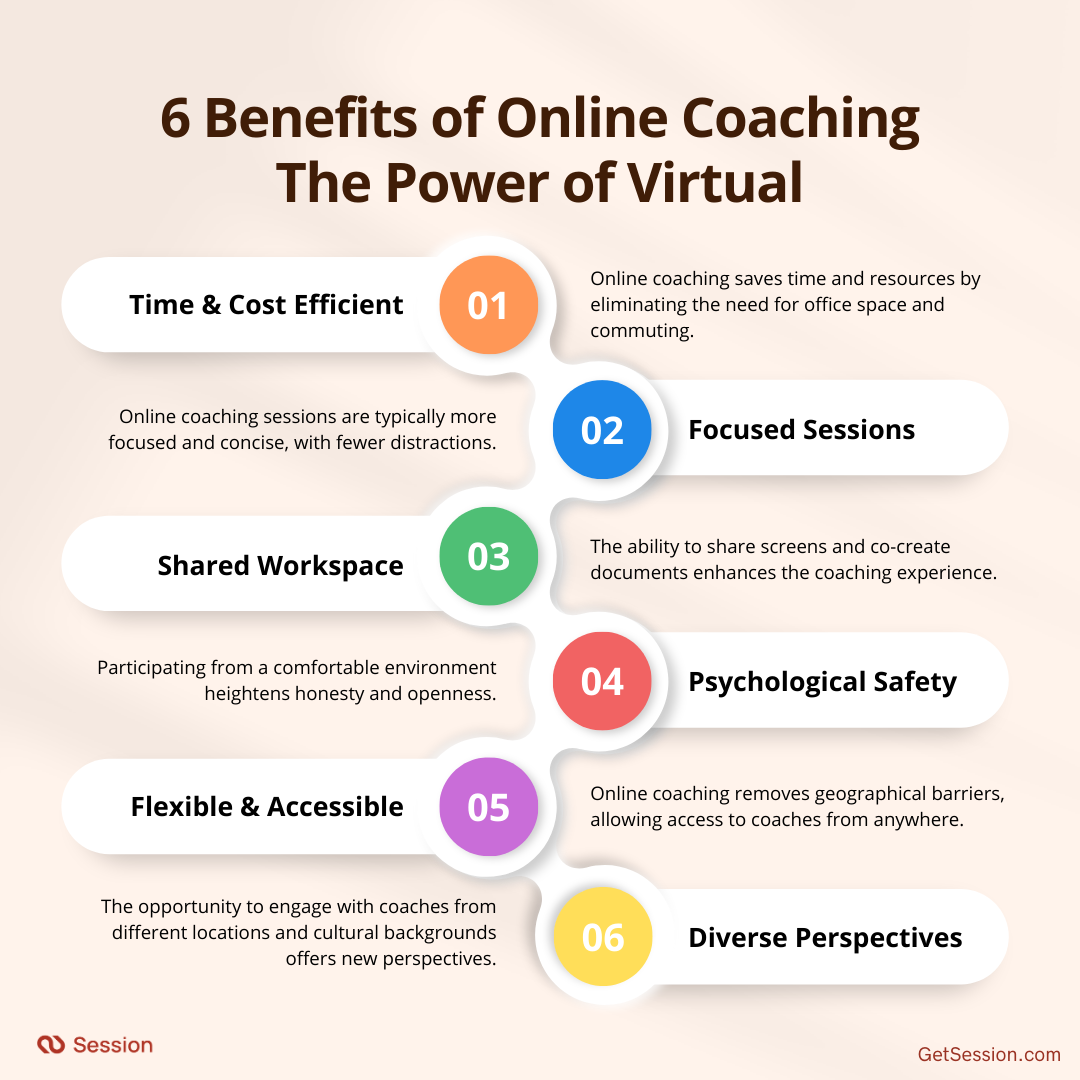 Illustration of the 6 benefits of Online Coaching: 1. It is Time & Cost Efficient, 2. Coaching Sessions are Focused, 3. It allows for co-creation in Shared Workspaces, 4. It ensures Psychological Safety, 6. It is Flexible & Accessible, 7. It allows for Diverse Perspectives
