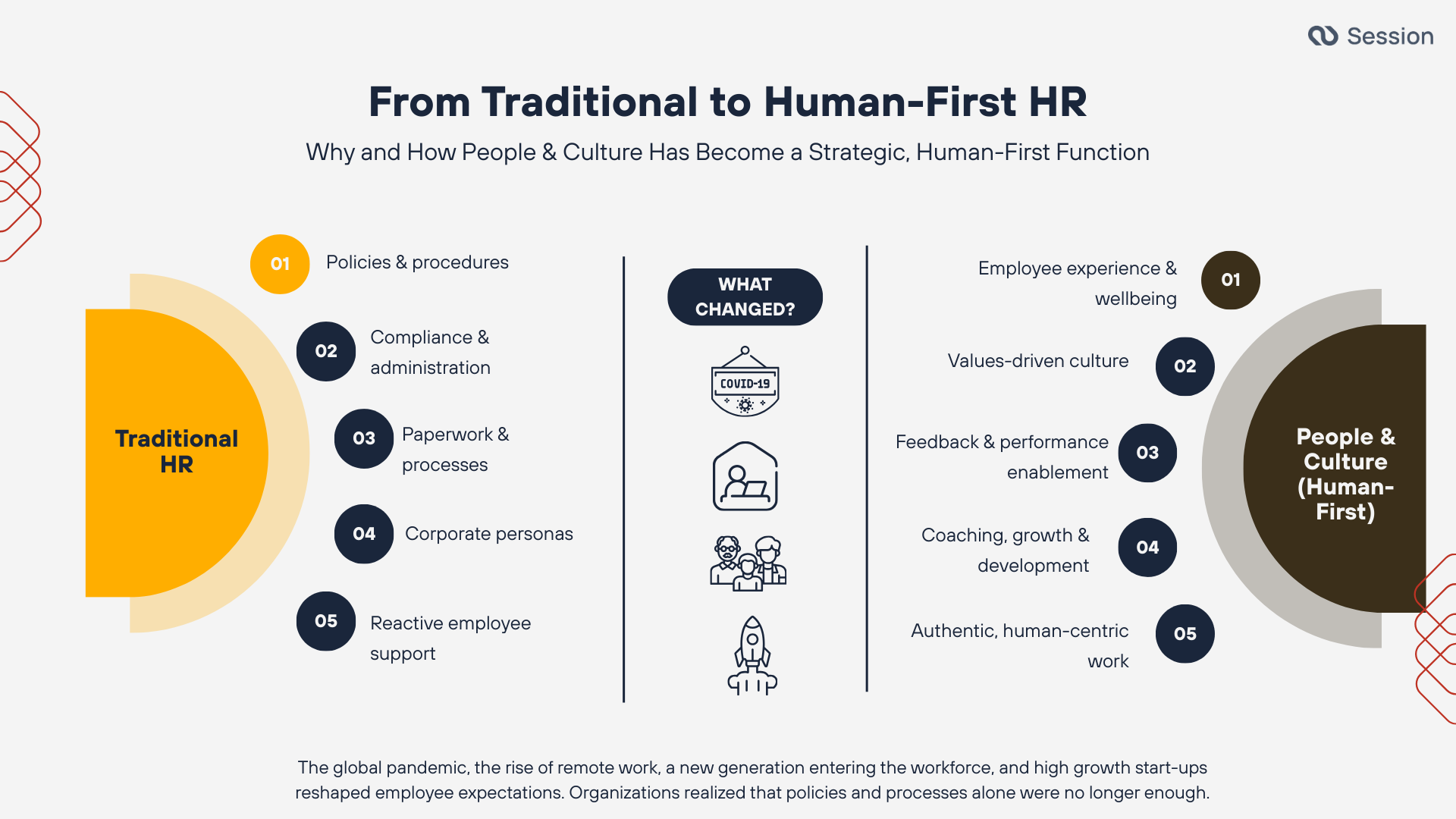 Infographic showcasing the shift from traditional HR to people first