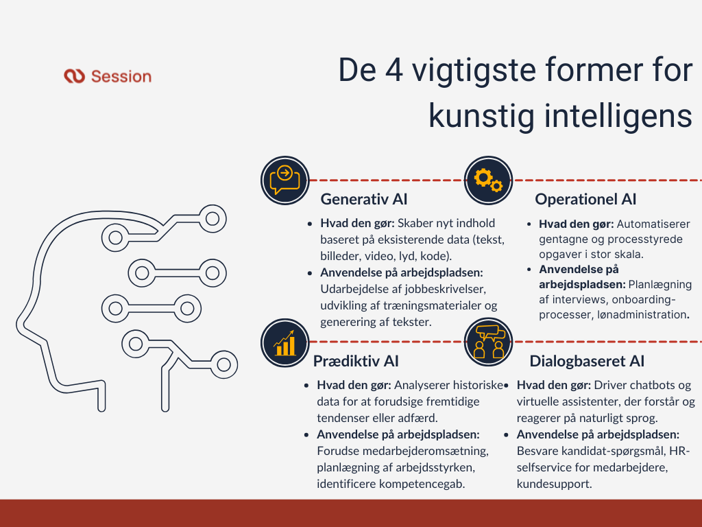 Infografik der viser de 4 vigtigste former for kunstig intelligens