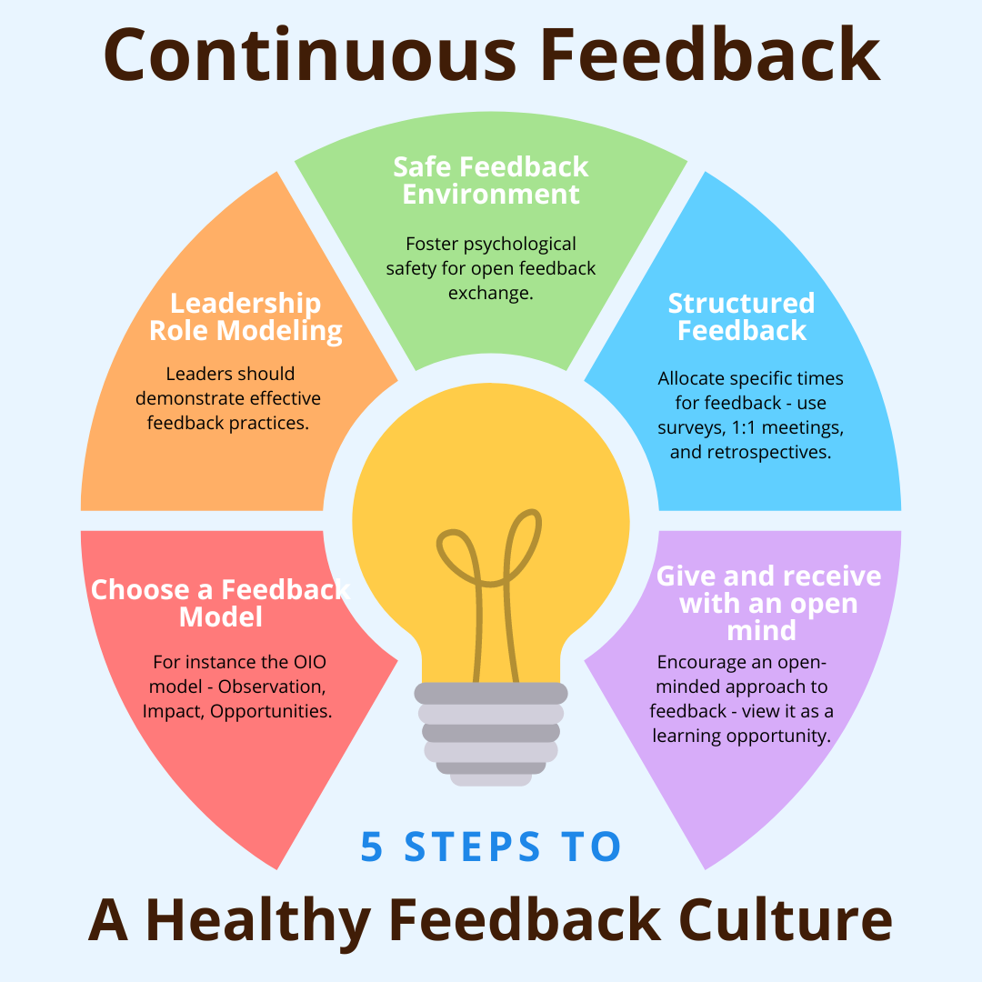 Graphic illustrating the 5 steps to create a culture of continuous feedback: Choose a Feedback Model, Leadership Role Modeling, Safe Feedback Environment, Structured Feedback, Give and receive with an Open Mind.