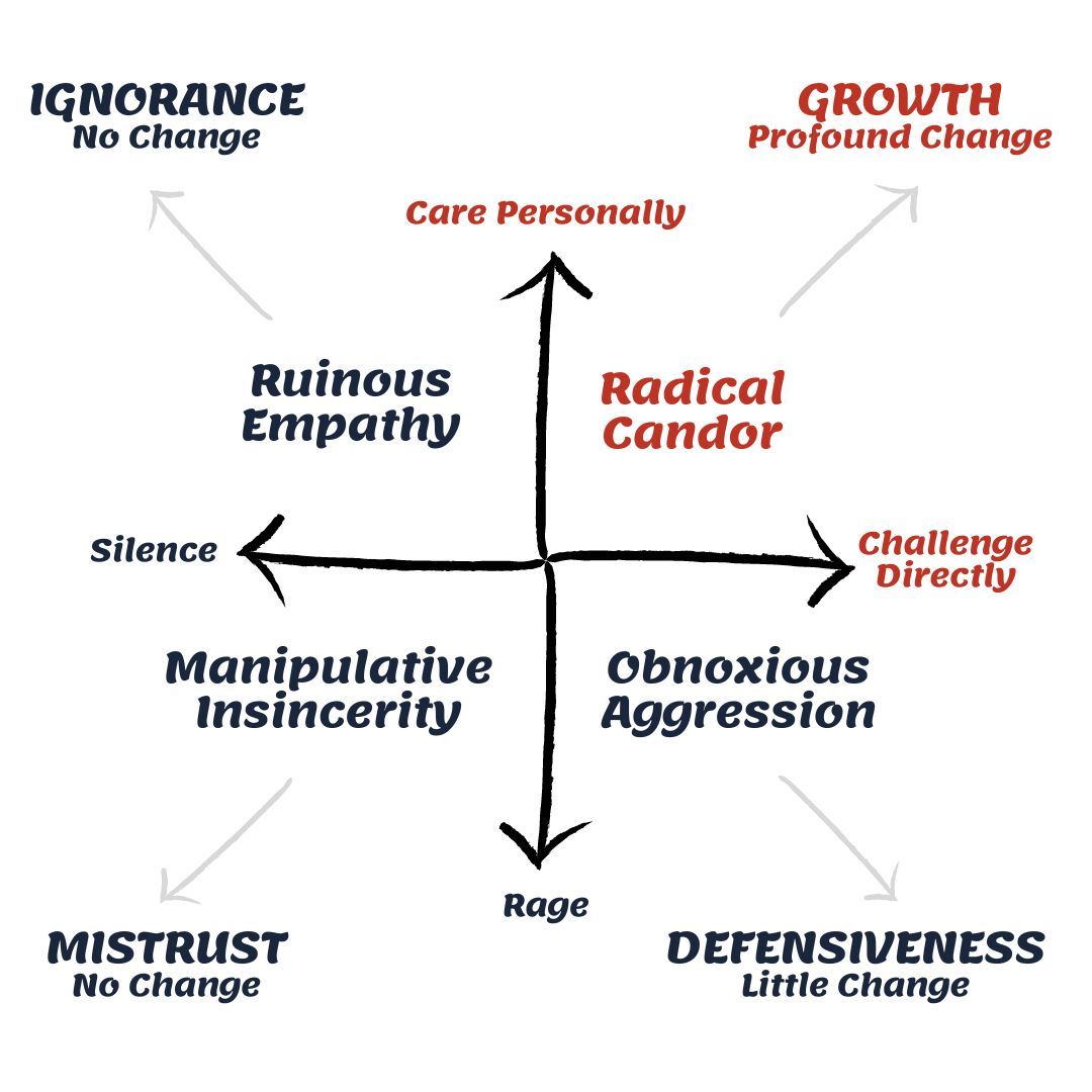 Diagram of Kim Scott's Radical Candor Quadrant, divided into four sections: Radical Candor, Obnoxious Aggression, Ruinous Empathy, and Manipulative Insincerity. The x-axis represents 'Challenge Directly' and the y-axis represents 'Care Personally'.