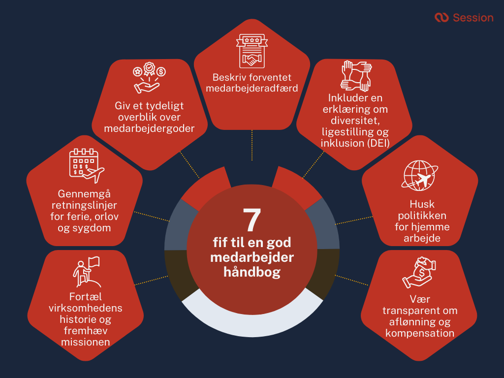 Infografik, der viser de 7 trin til at skabe en vellykket medarbejderhåndbog
