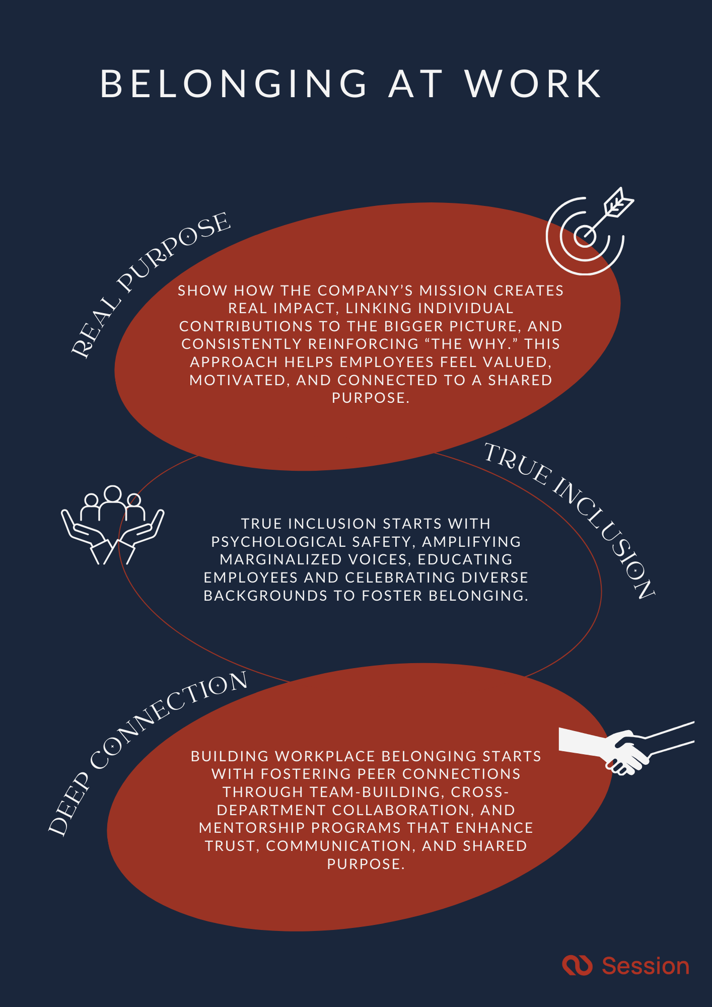 An infographic titled "Belonging at Work" highlights three pillars: Real Purpose, True Inclusion, and Deep Connection.