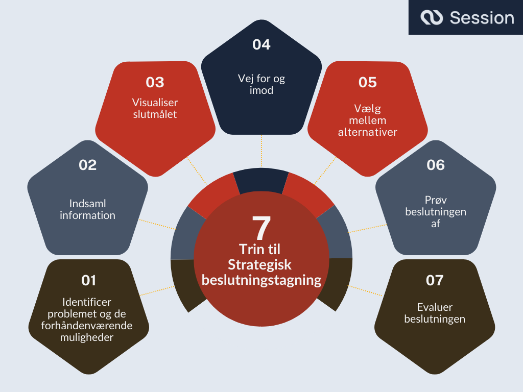 Figur der viser 7 trin til stategisk beslutningstagning.