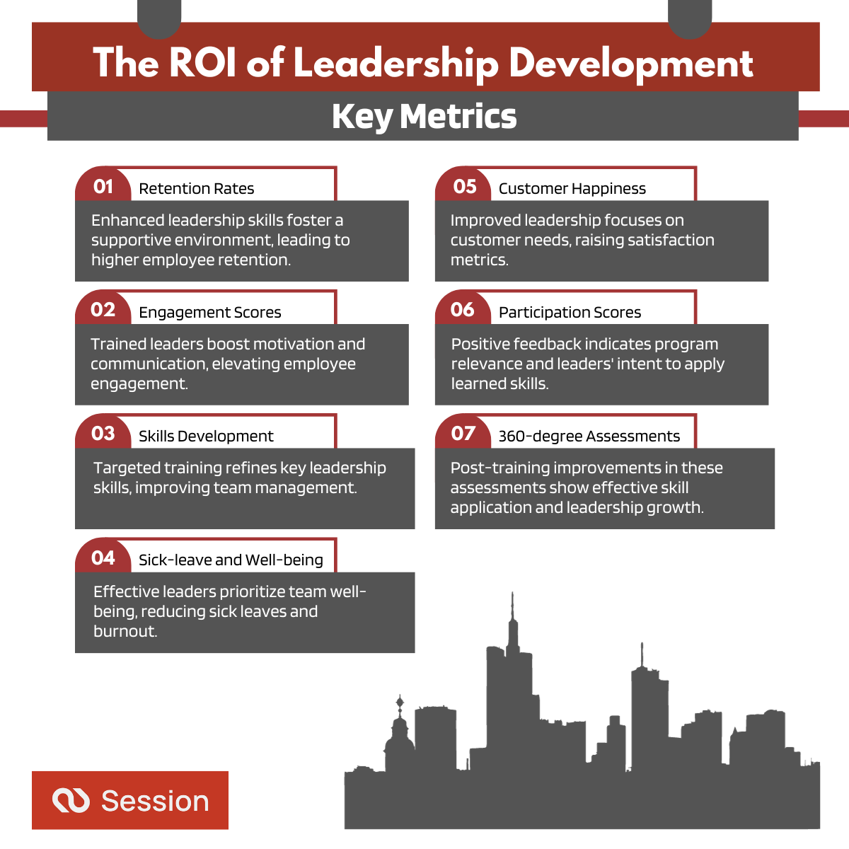 Illustration of the ROI of Leadership Development from Retention Rates over Engagement Scores to 360-degree Assessments.