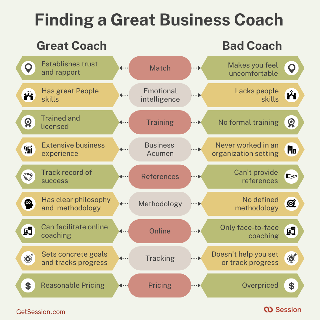 This is an infographic titled 'Finding a Great Business Coach.' It presents a comparison between a great coach and a bad coach across several key characteristics. The characteristics are: Trust and Rapport, Emotional Intelligence, Training, Business Acumen, References, Methodology, Online Coaching, Goal Setting and Tracking, and Pricing. For each characteristic, the infographic describes how a great coach excels and how a bad coach falls short. For example, a great coach establishes trust and rapport, while a bad coach makes you feel uncomfortable. The infographic is designed to guide viewers in identifying the qualities of a great business coach.