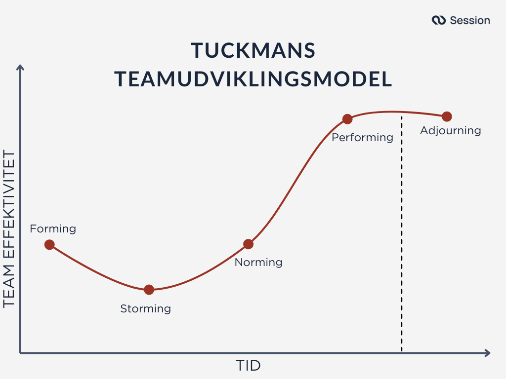 Infografik, der præsenterer Tuckmans teamudviklingsmodel