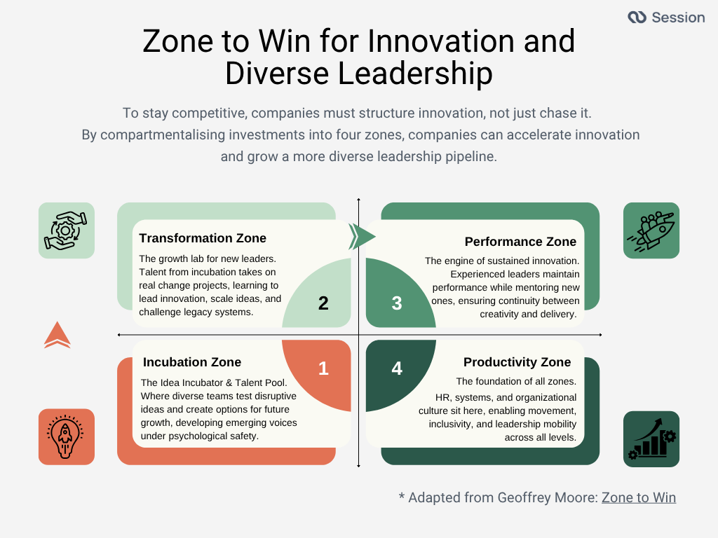 Infographic explaining the four pillars for the zone to win for innovation and diverse leadership.