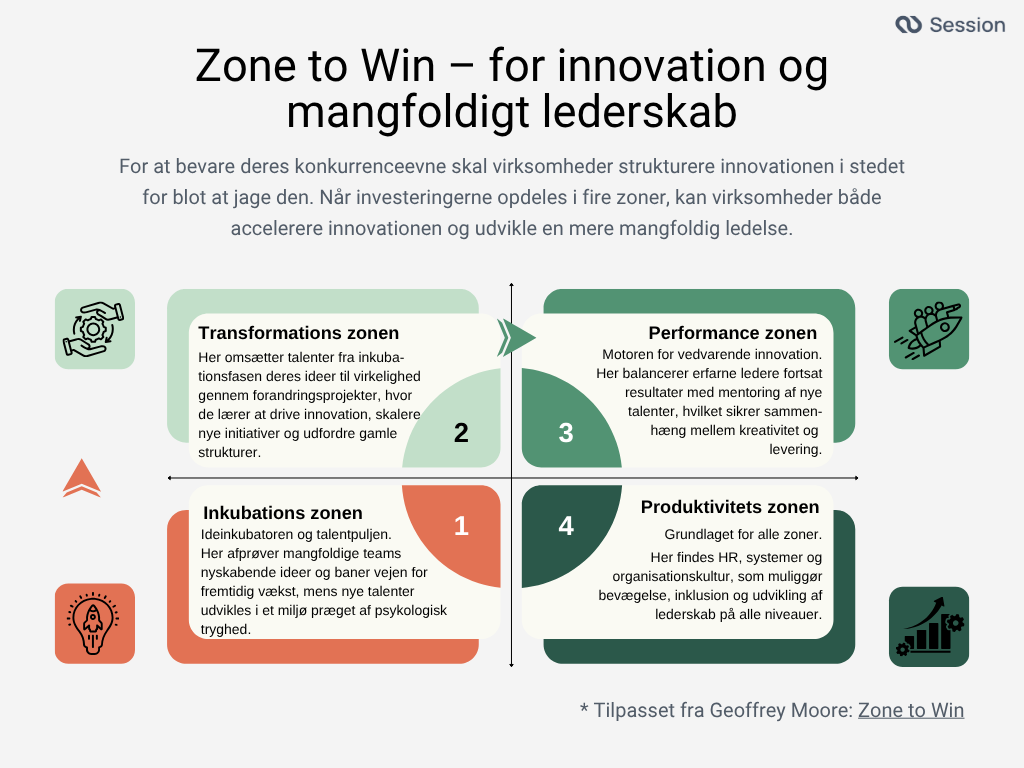 Infografik, der forklarer de 4 nøglepointer i Zone to Win for innovation og mangfoldigt lederskab.