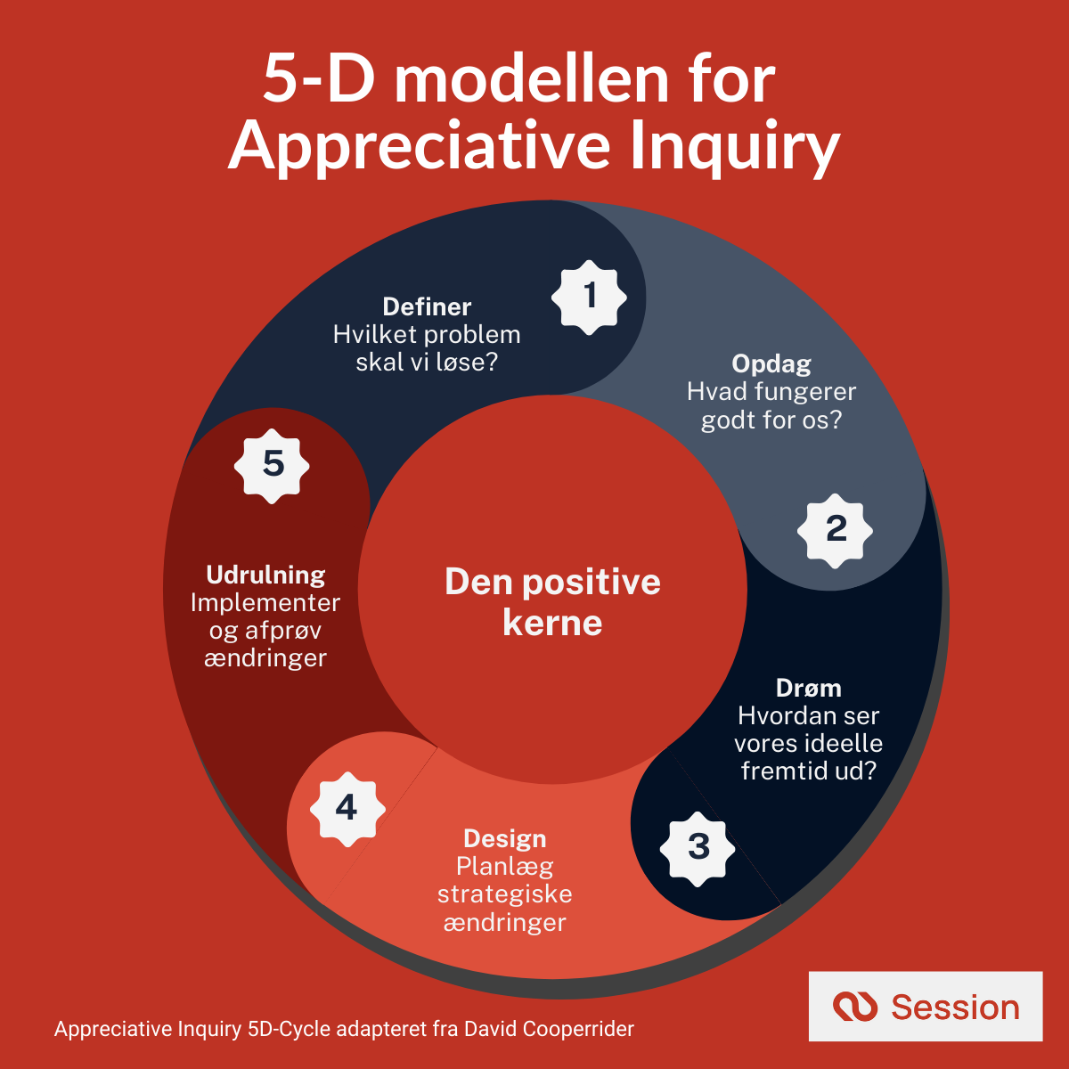 Illustration af 5-D modellen for Appreciative Inquiry på Dansk.