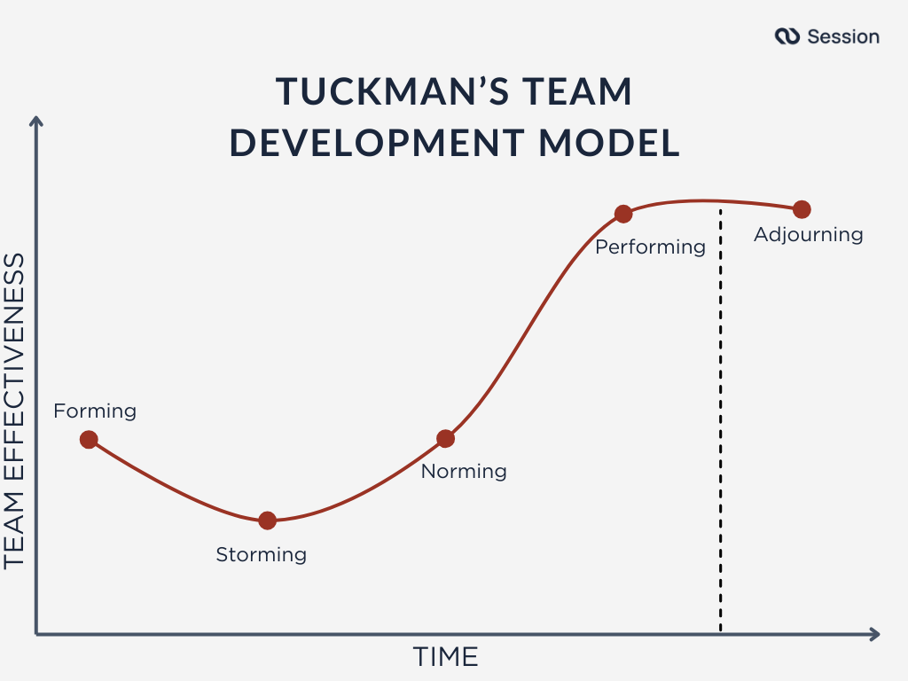 Infographic showcasing Tuckman's team development model